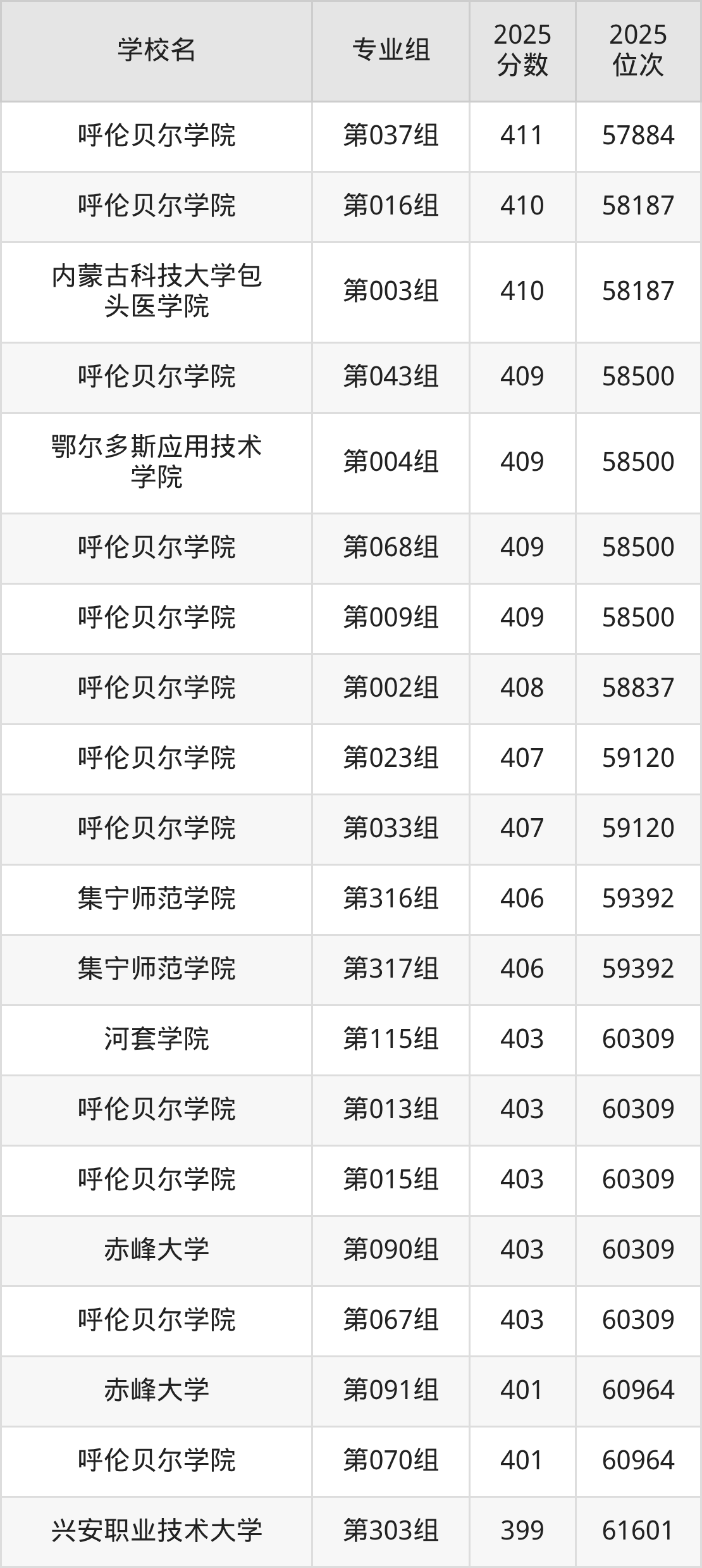 2025年内蒙古公办二本大学排名一览表！附录取分数线(图17)