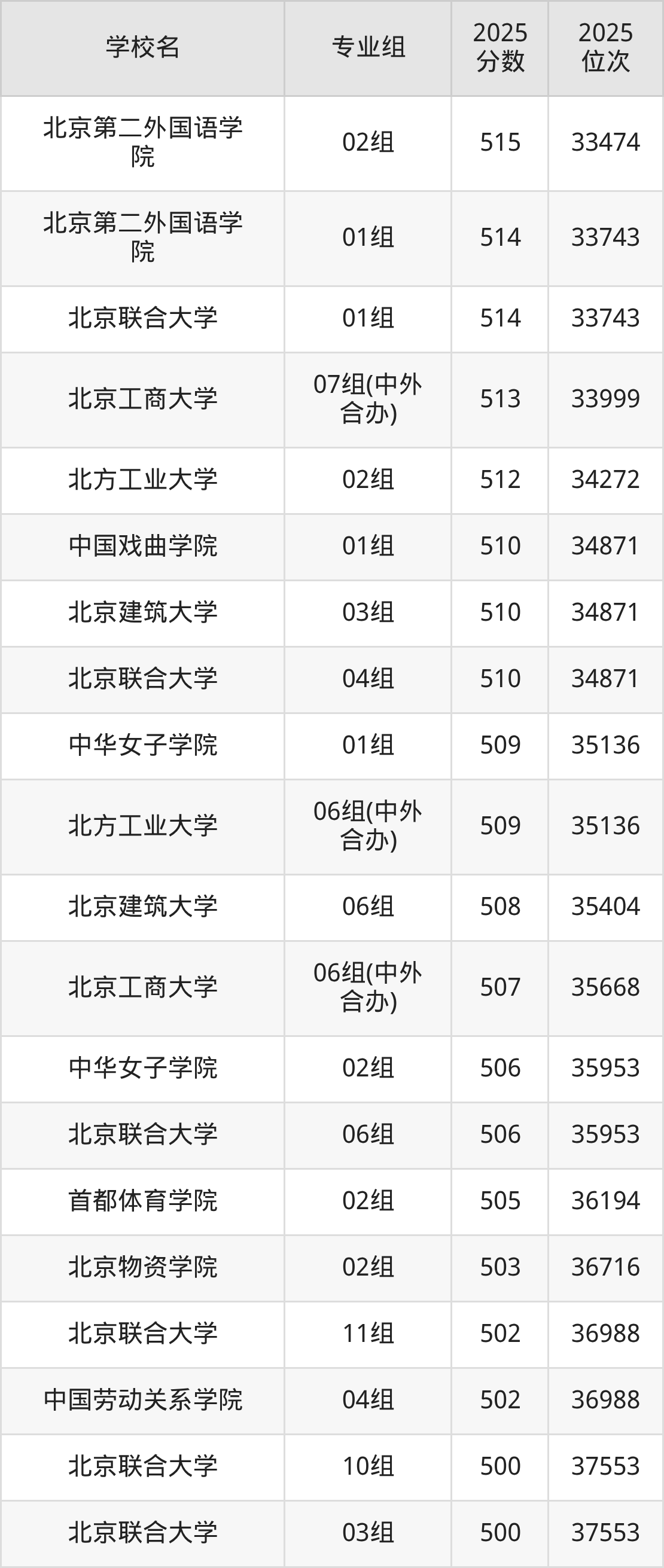 2025年北京市公办二本大学排名一览表！附录取分数线(图3)