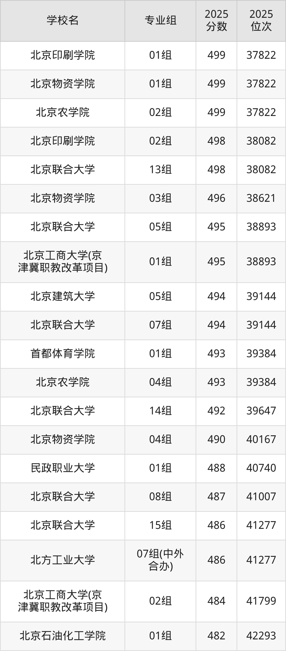2025年北京市公办二本大学排名一览表！附录取分数线(图4)