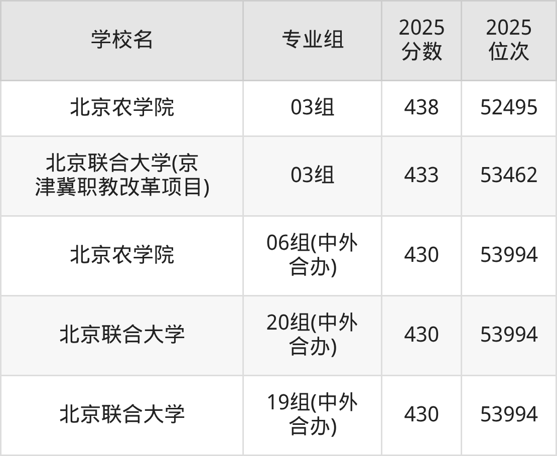 2025年北京市公办二本大学排名一览表！附录取分数线(图6)
