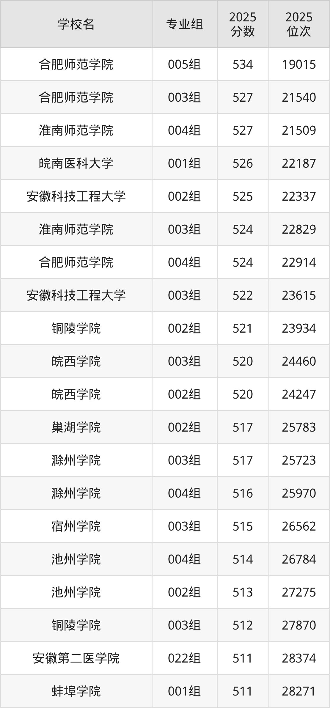 2025年安徽省公办二本大学排名一览表！附录取分数线(图2)
