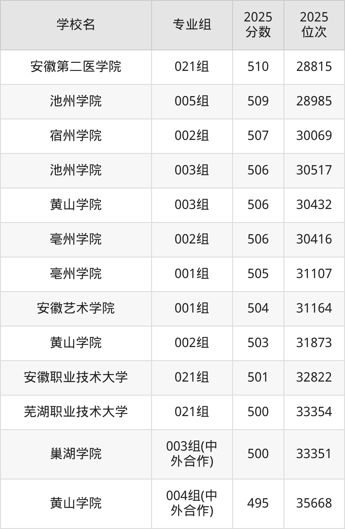 2025年安徽省公办二本大学排名一览表！附录取分数线(图3)