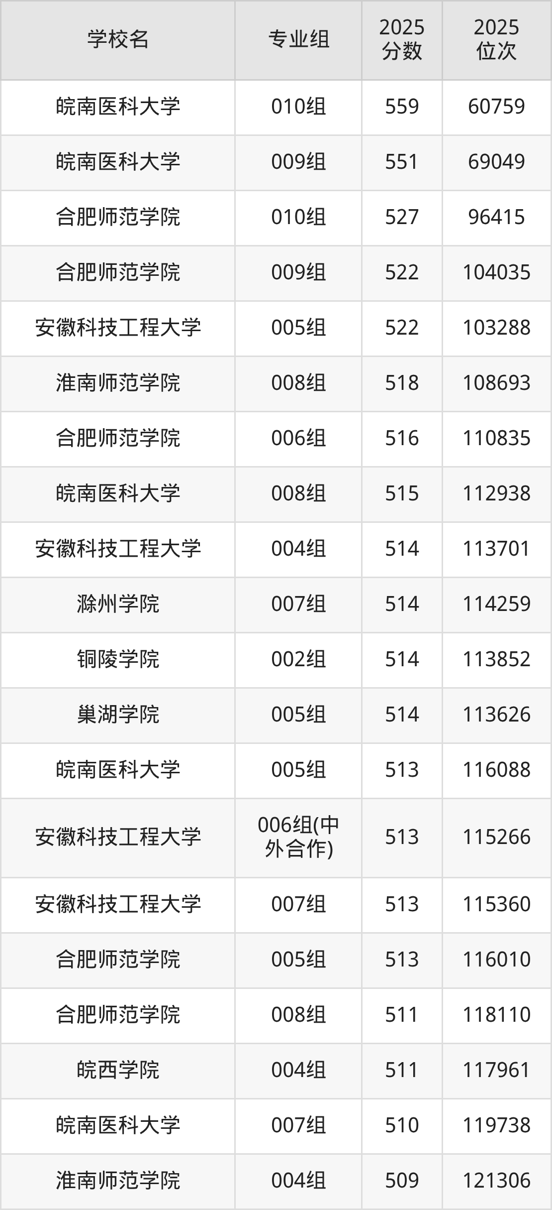 2025年安徽省公办二本大学排名一览表！附录取分数线(图4)