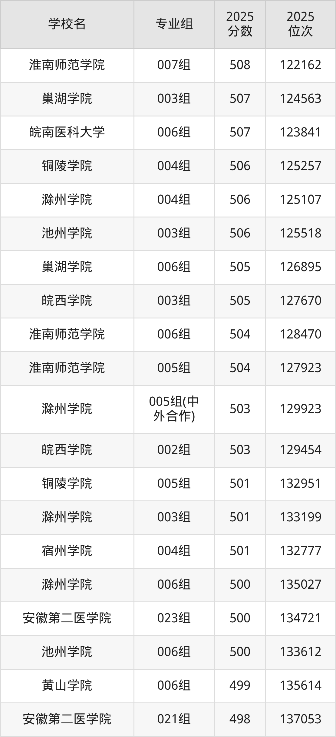 2025年安徽省公办二本大学排名一览表！附录取分数线(图5)