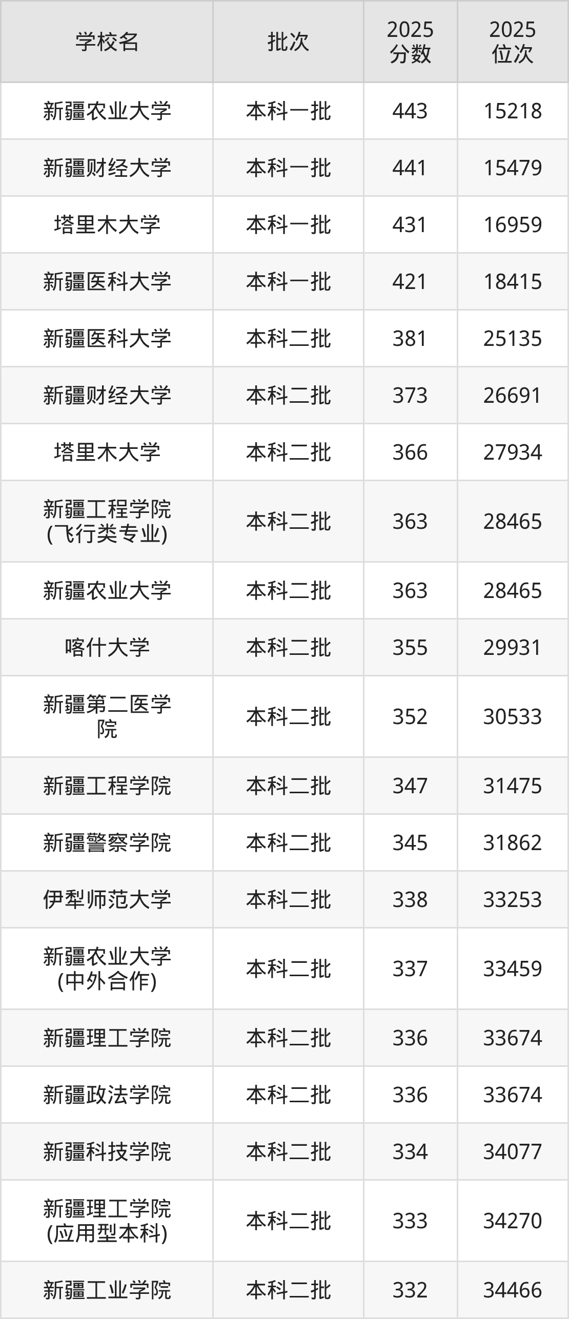 2026新疆公办二本大学排名及录取分数线表(图2)