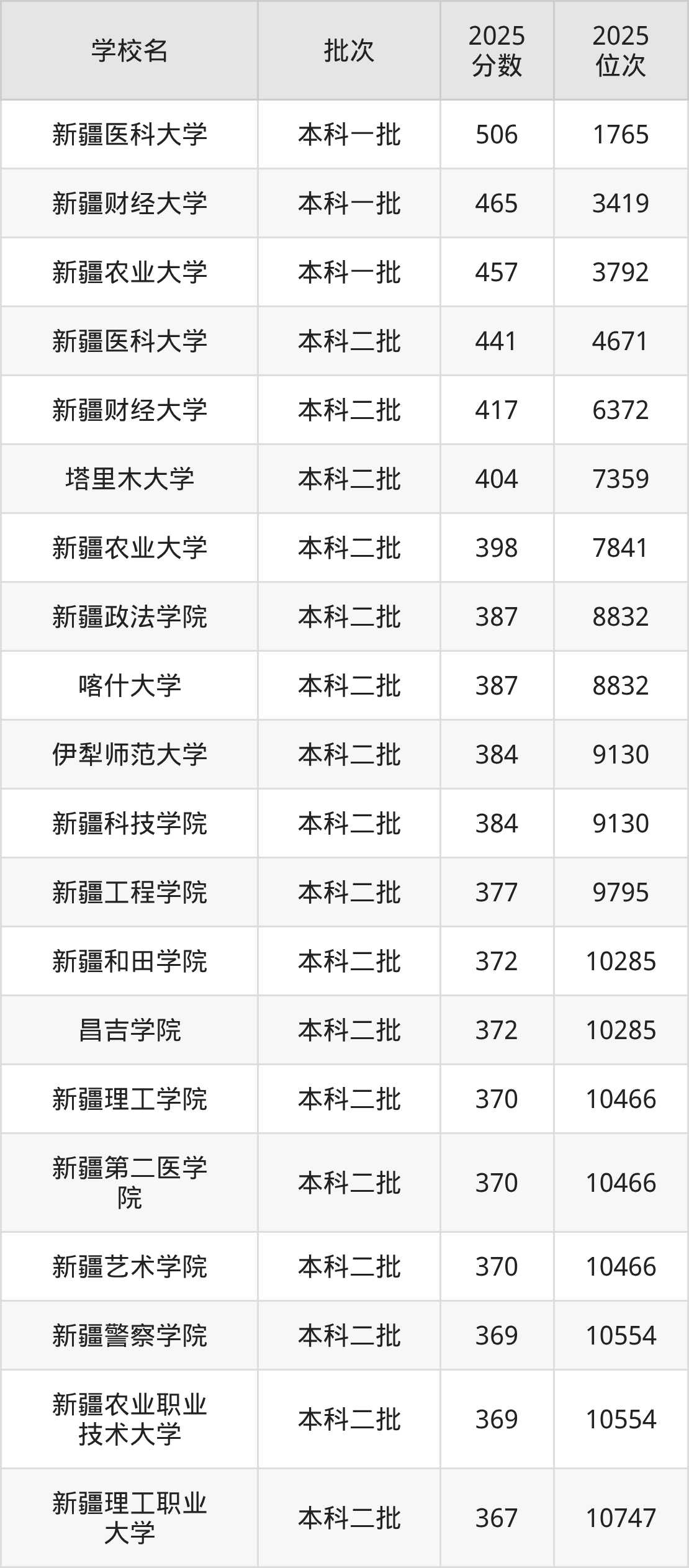 2026新疆公办二本大学排名及录取分数线表(图4)