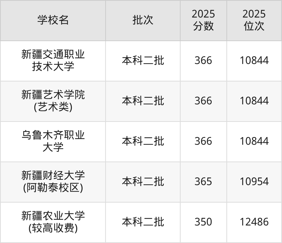 2026新疆公办二本大学排名及录取分数线表(图5)
