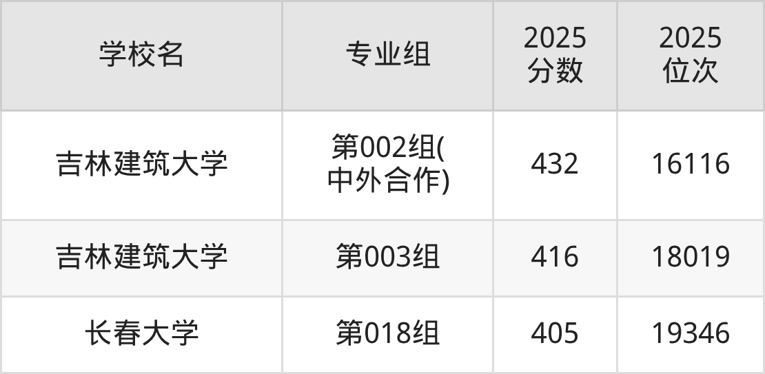 2026年吉林公办二本大学排名表：附录取分数线(图5)
