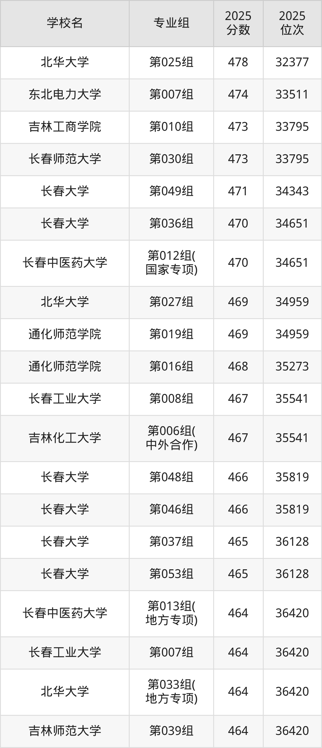 2026年吉林公办二本大学排名表：附录取分数线(图6)