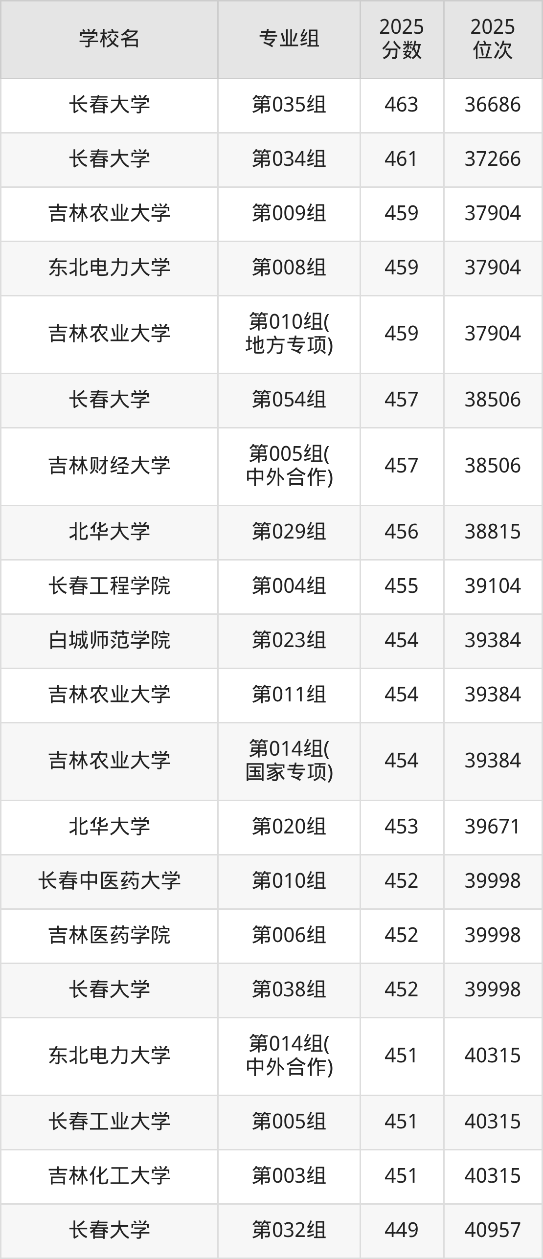 2026年吉林公办二本大学排名表：附录取分数线(图7)