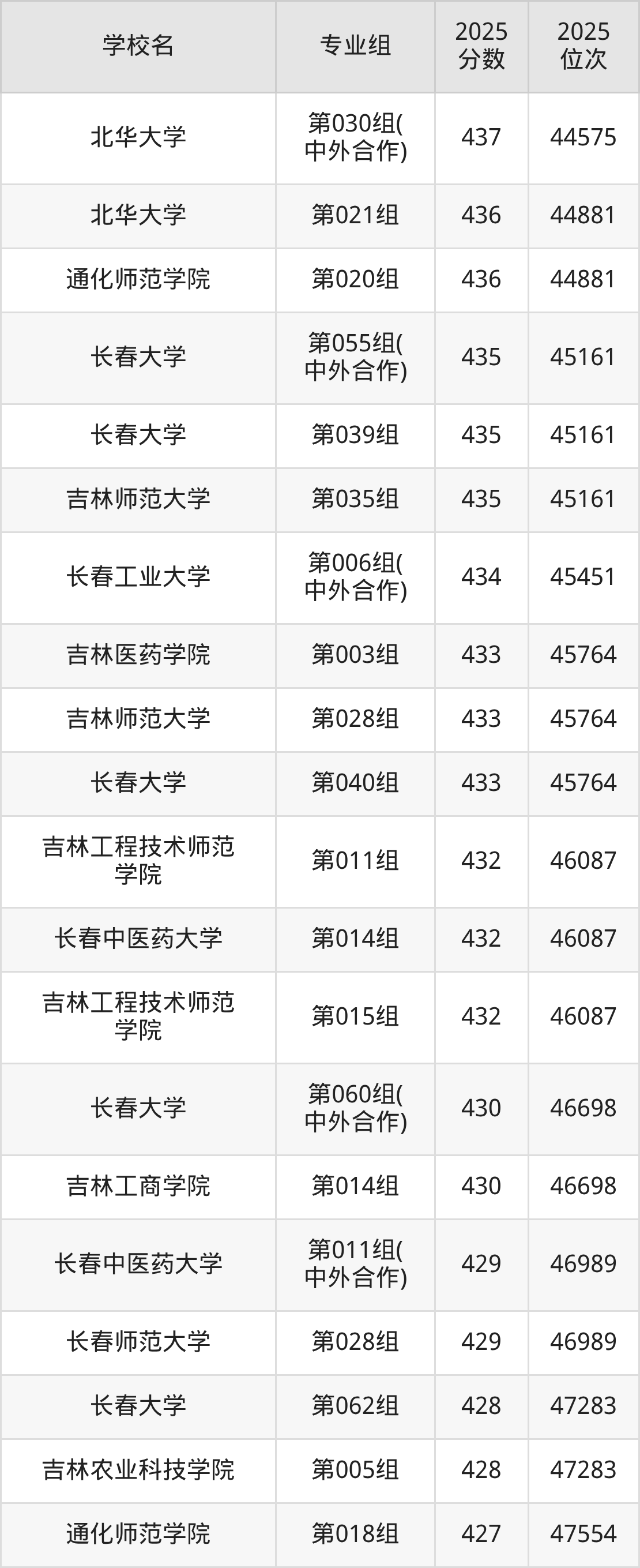 2026年吉林公办二本大学排名表：附录取分数线(图9)