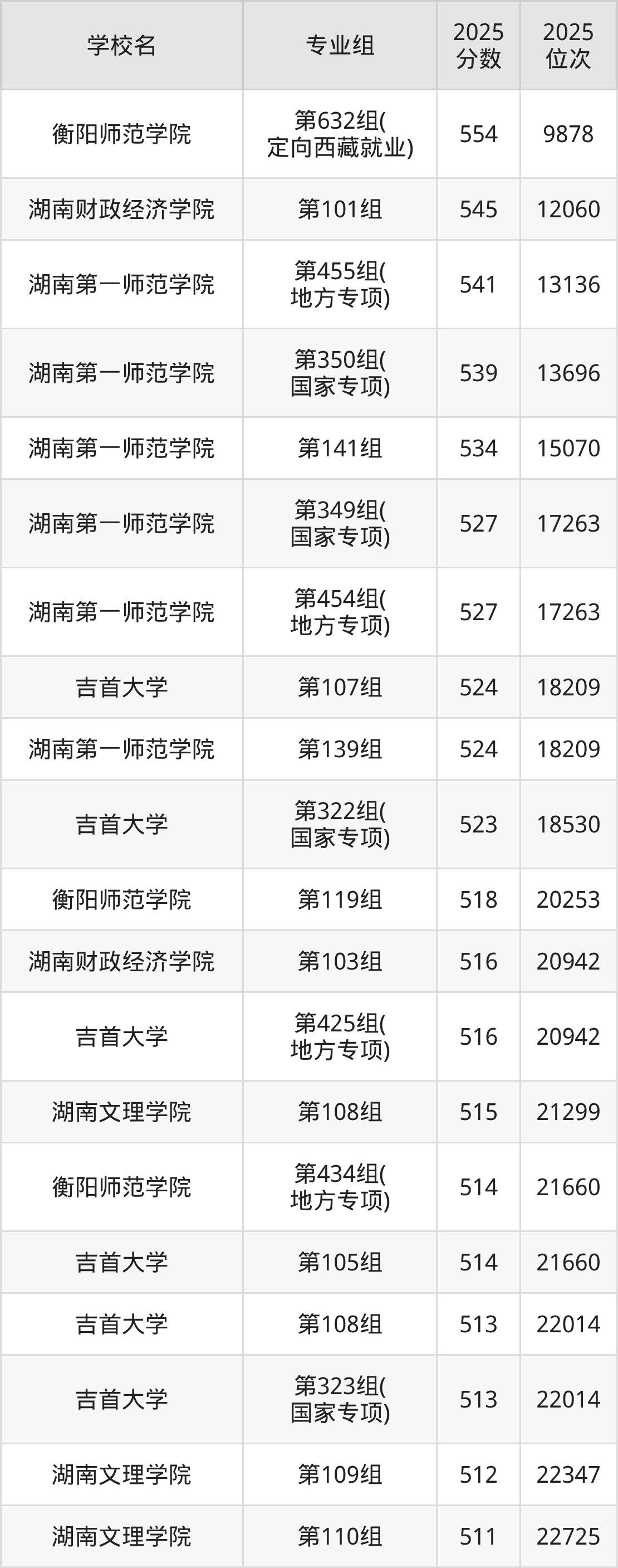 2025年湖南省公办二本大学排名一览表！附录取分数线(图2)