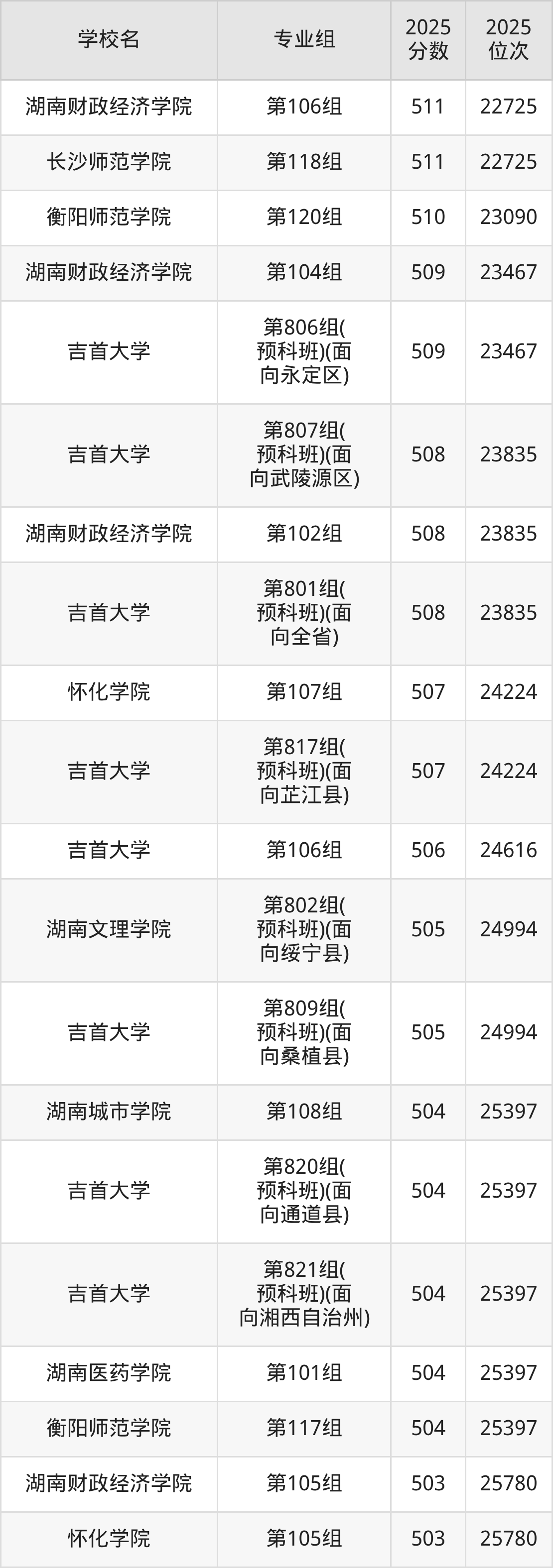 2025年湖南省公办二本大学排名一览表！附录取分数线(图3)