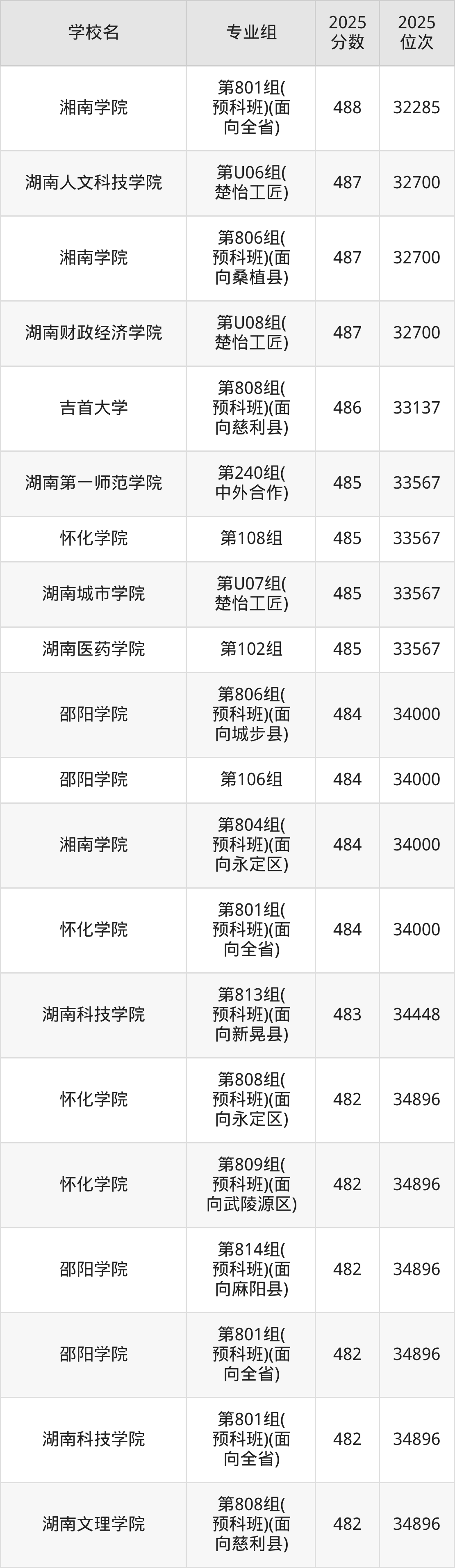 2025年湖南省公办二本大学排名一览表！附录取分数线(图6)