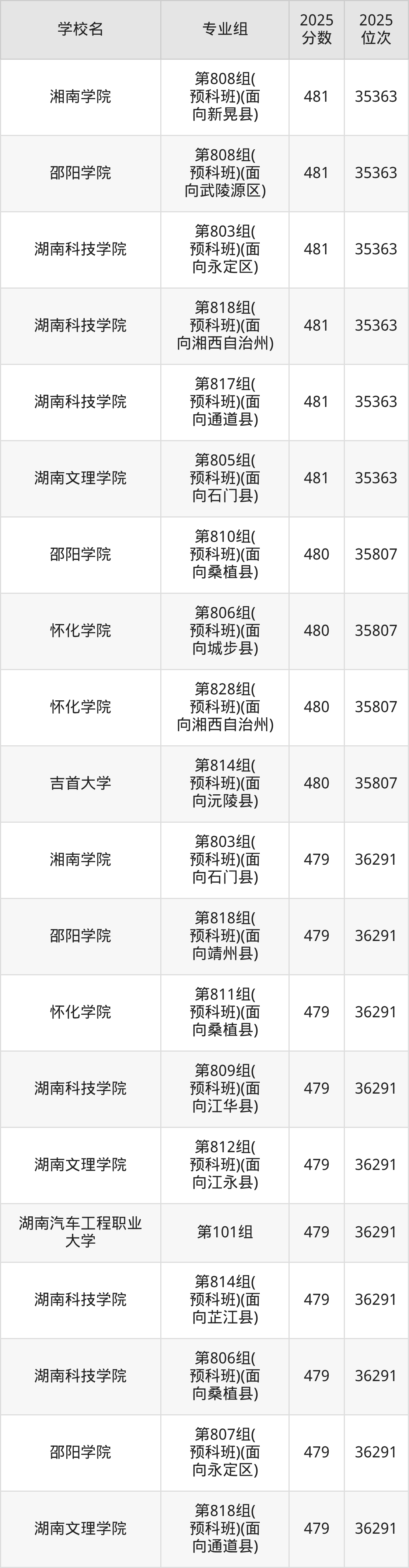 2025年湖南省公办二本大学排名一览表！附录取分数线(图7)