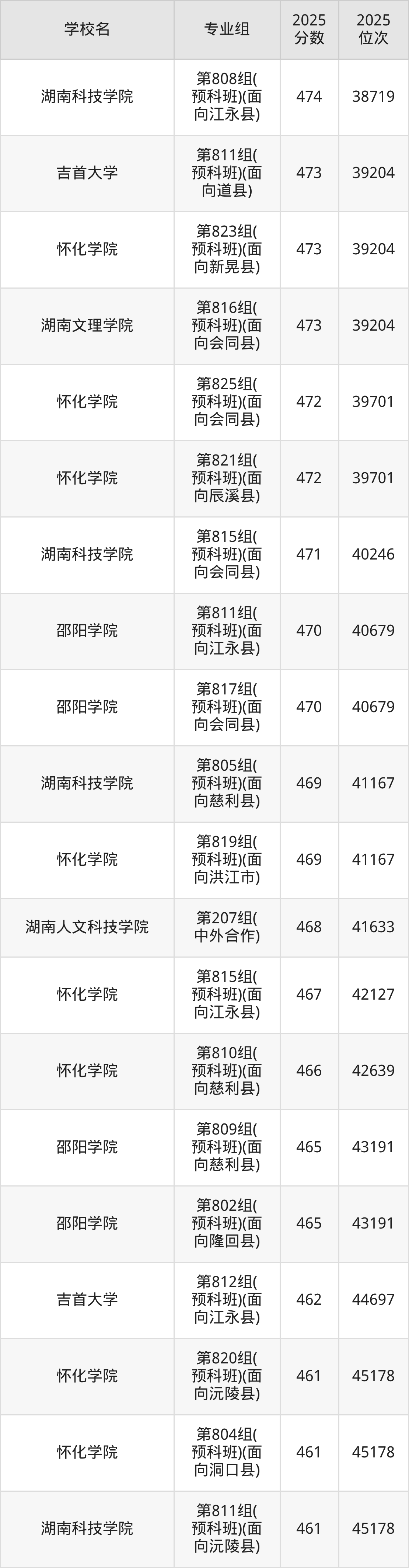 2025年湖南省公办二本大学排名一览表！附录取分数线(图9)