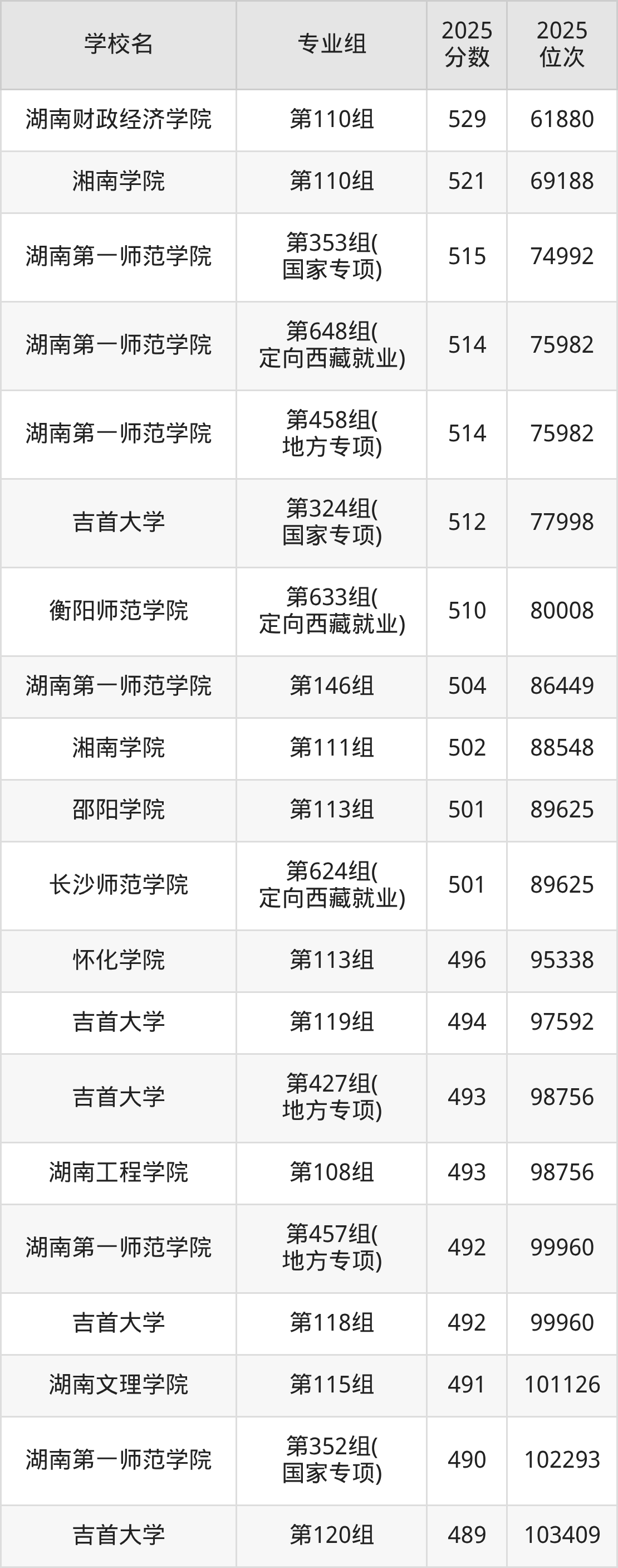 2025年湖南省公办二本大学排名一览表！附录取分数线(图11)