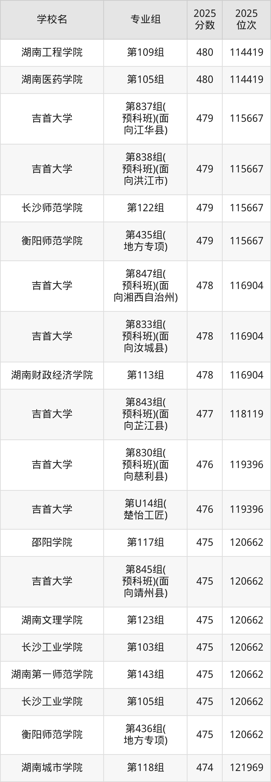 2025年湖南省公办二本大学排名一览表！附录取分数线(图13)