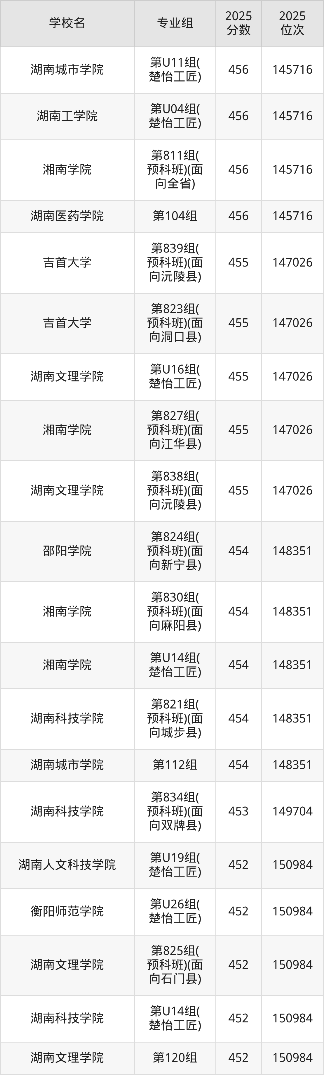 2025年湖南省公办二本大学排名一览表！附录取分数线(图18)