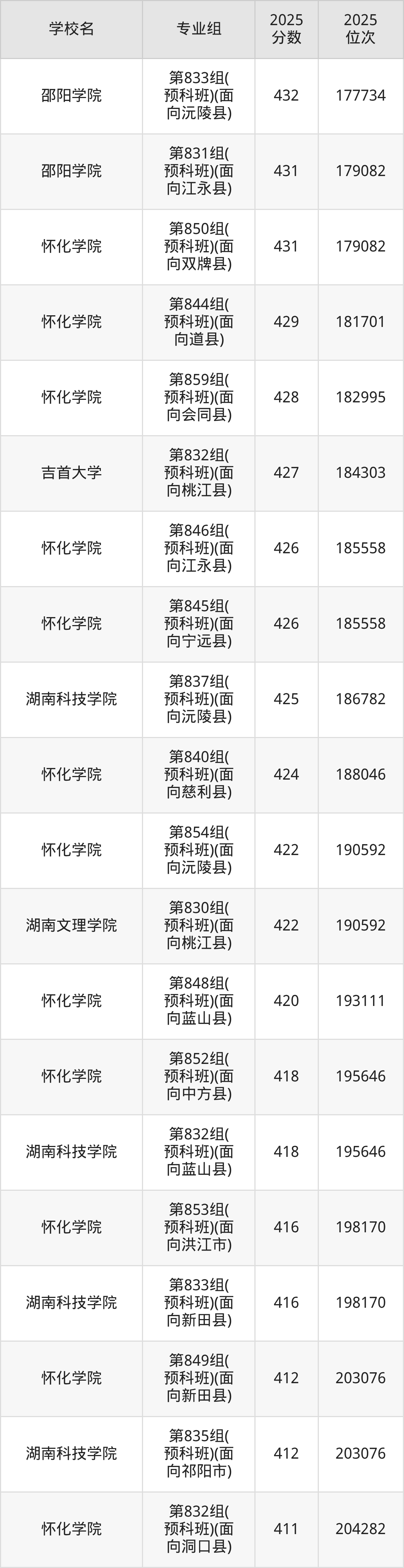 2025年湖南省公办二本大学排名一览表！附录取分数线(图24)