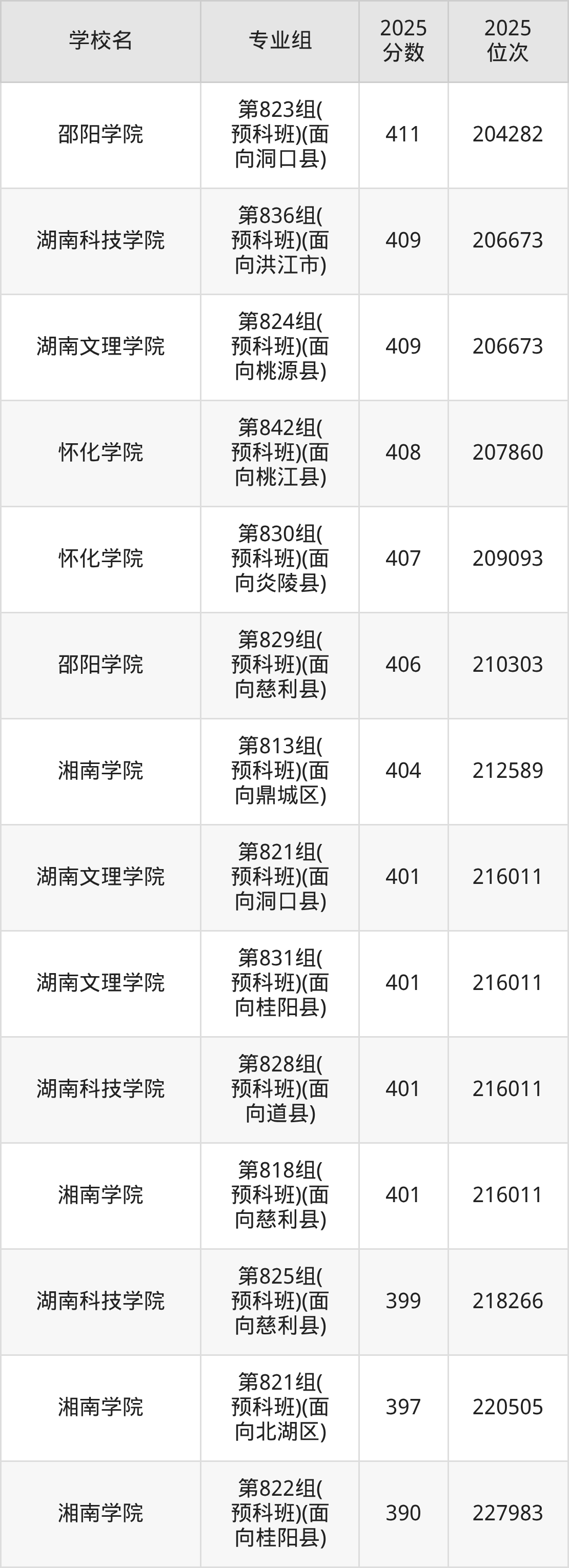 2025年湖南省公办二本大学排名一览表！附录取分数线(图25)