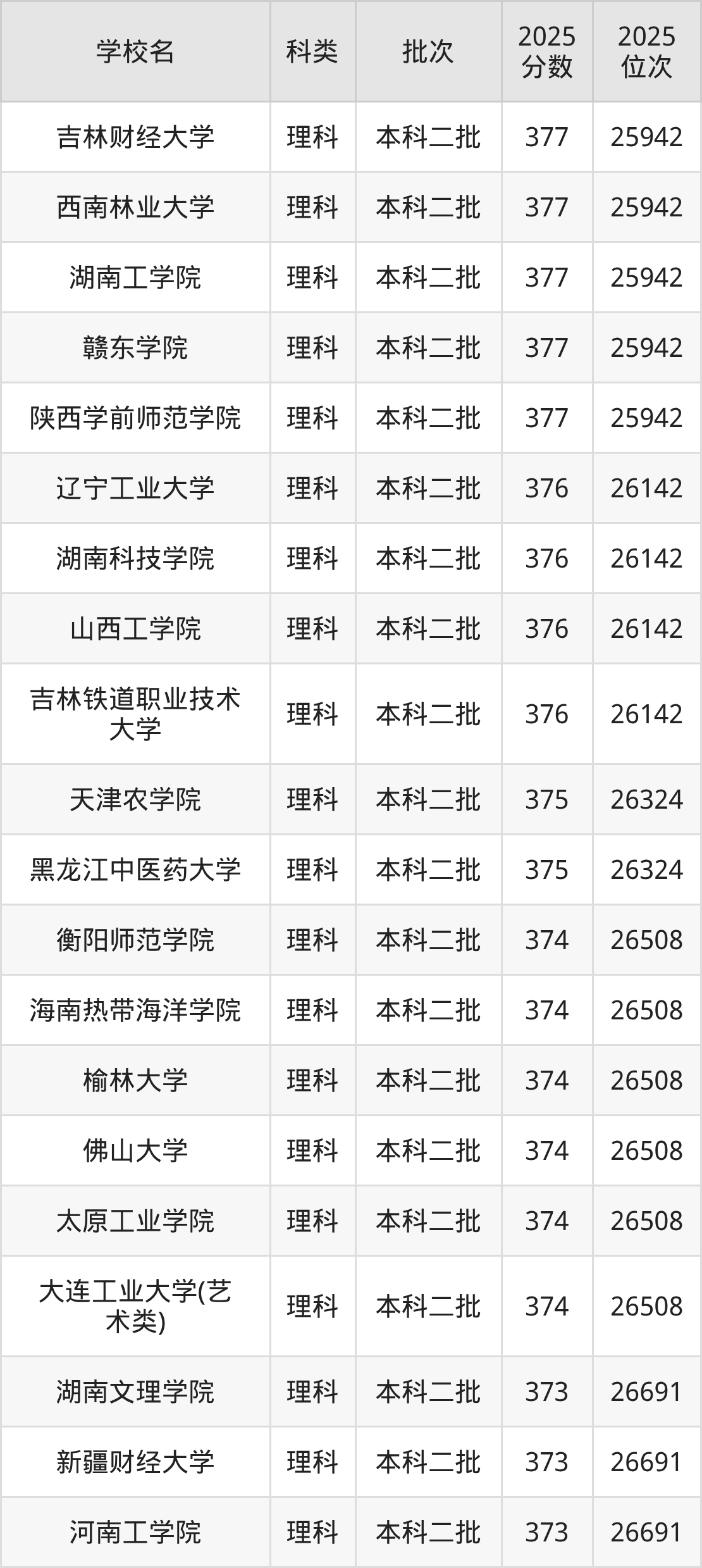 372分左右的公办二本大学一览表（文理科汇总，2026参考）(图2)