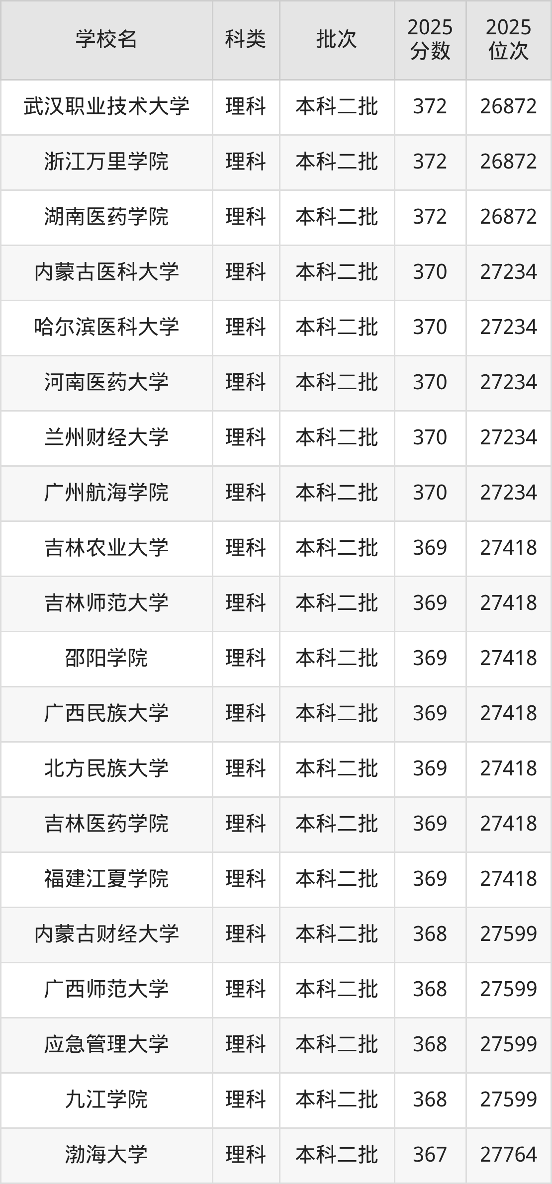 372分左右的公办二本大学一览表（文理科汇总，2026参考）(图3)