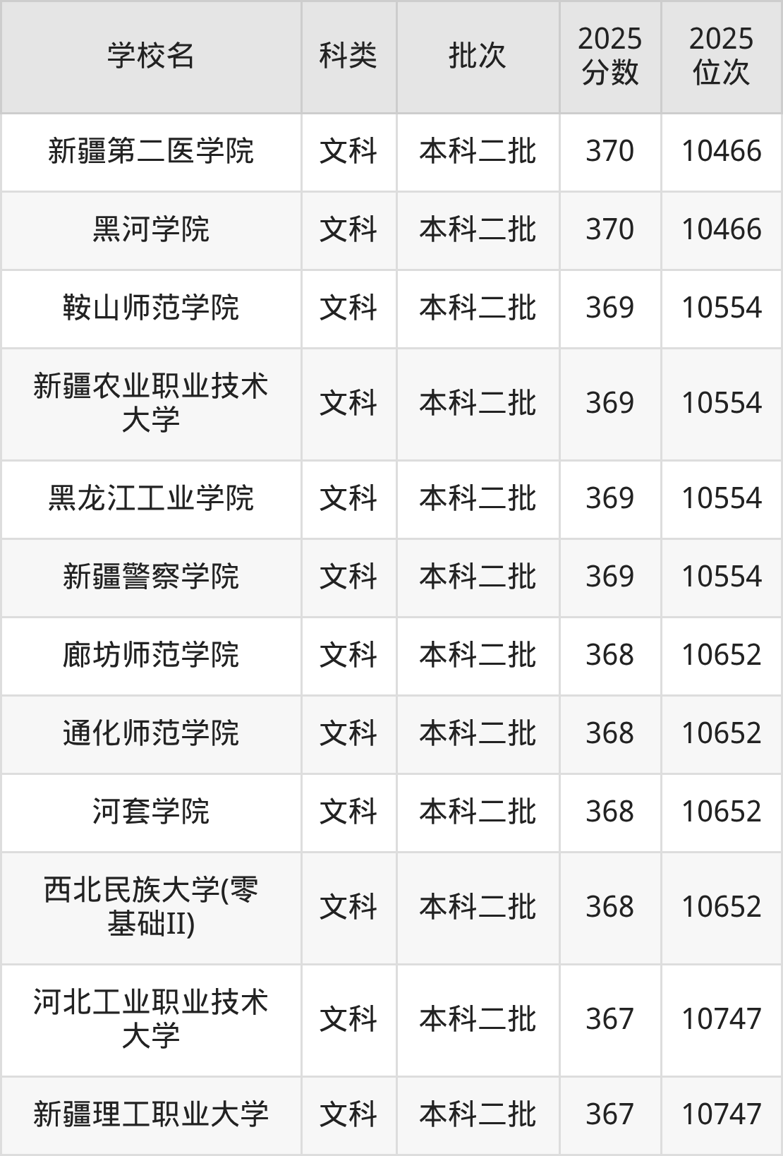 372分左右的公办二本大学一览表（文理科汇总，2026参考）(图6)