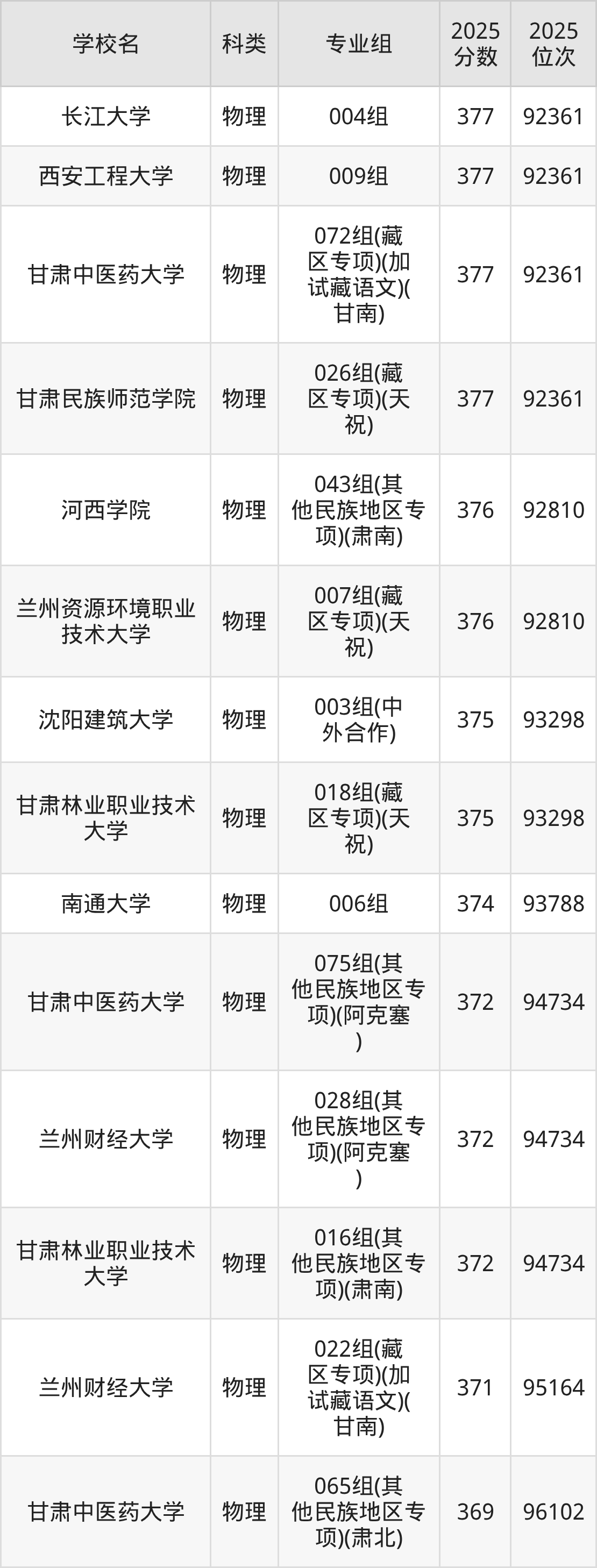 372分左右的公办二本大学一览表（文理科汇总，2026参考）(图7)