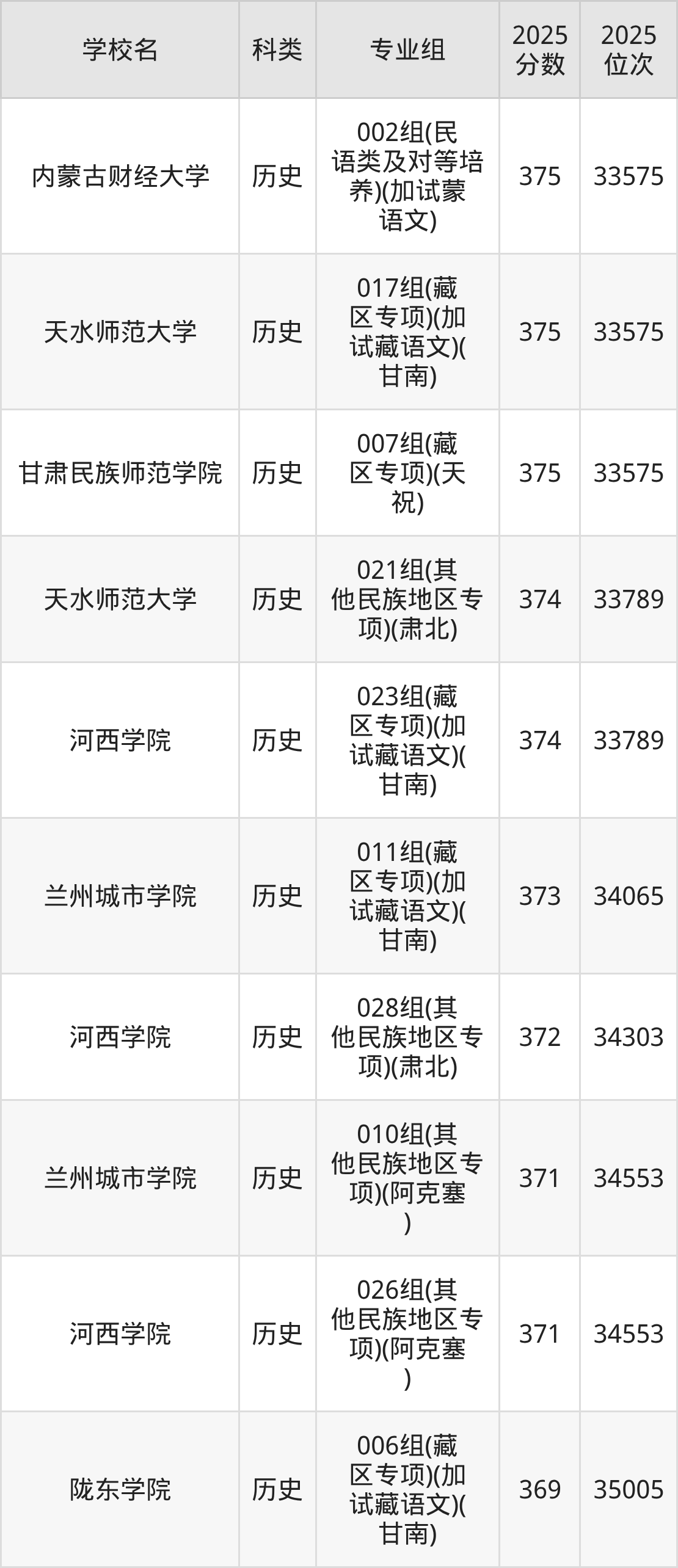 372分左右的公办二本大学一览表（文理科汇总，2026参考）(图8)