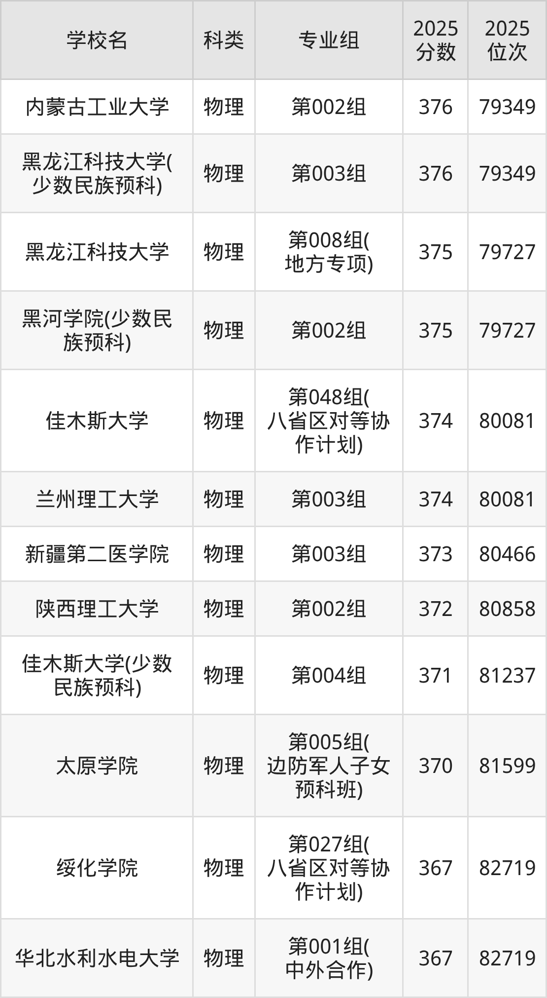 372分左右的公办二本大学一览表（文理科汇总，2026参考）(图9)
