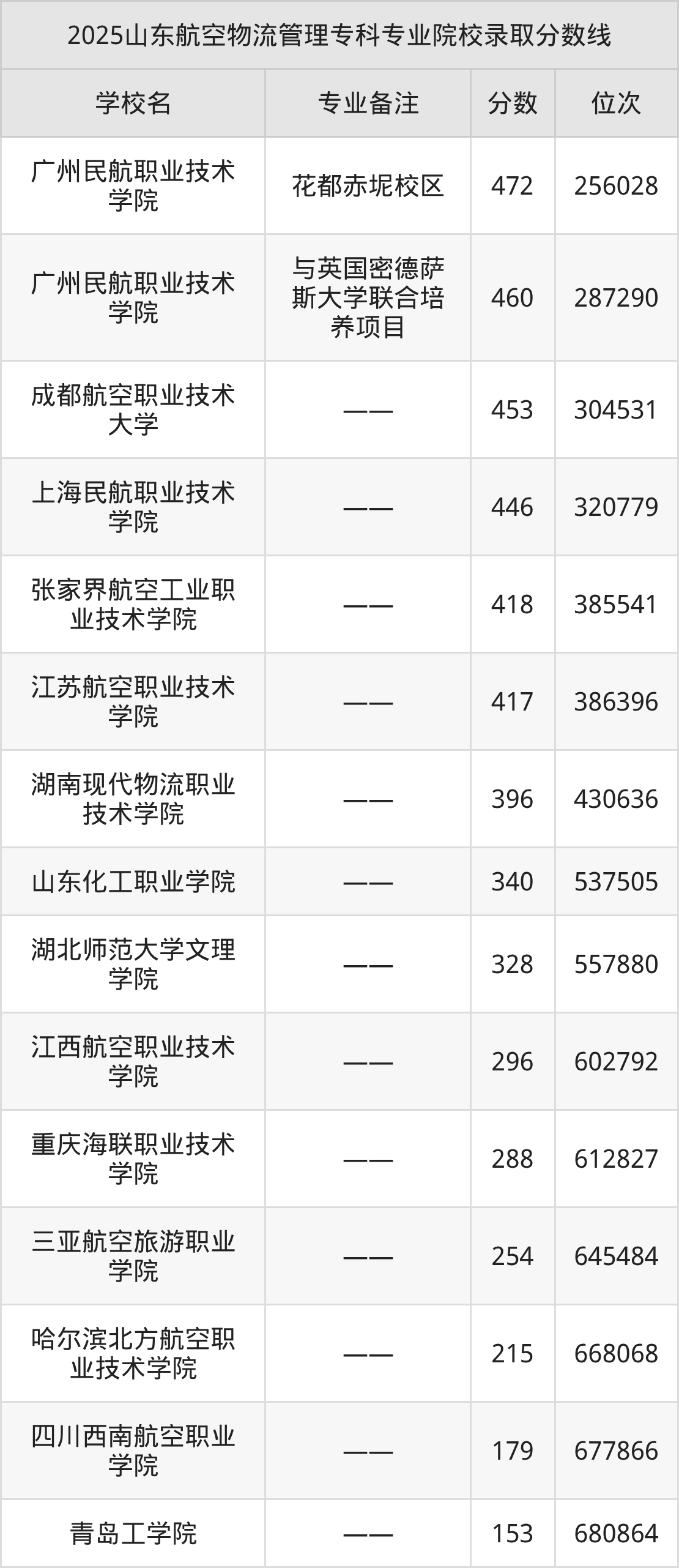 2025航空物流管理专业在山东省录取分数线：含大学最新排名(图2)
