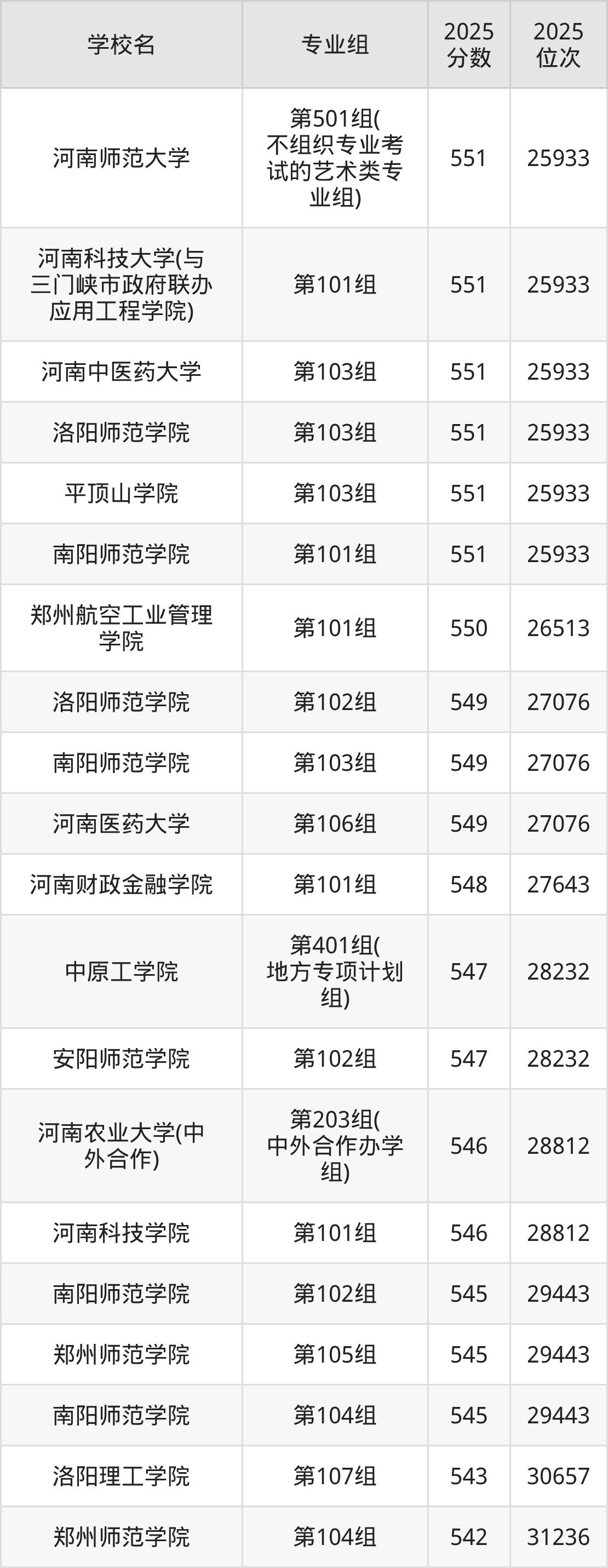 2026年河南公办二本大学排名表：附录取分数线(图2)