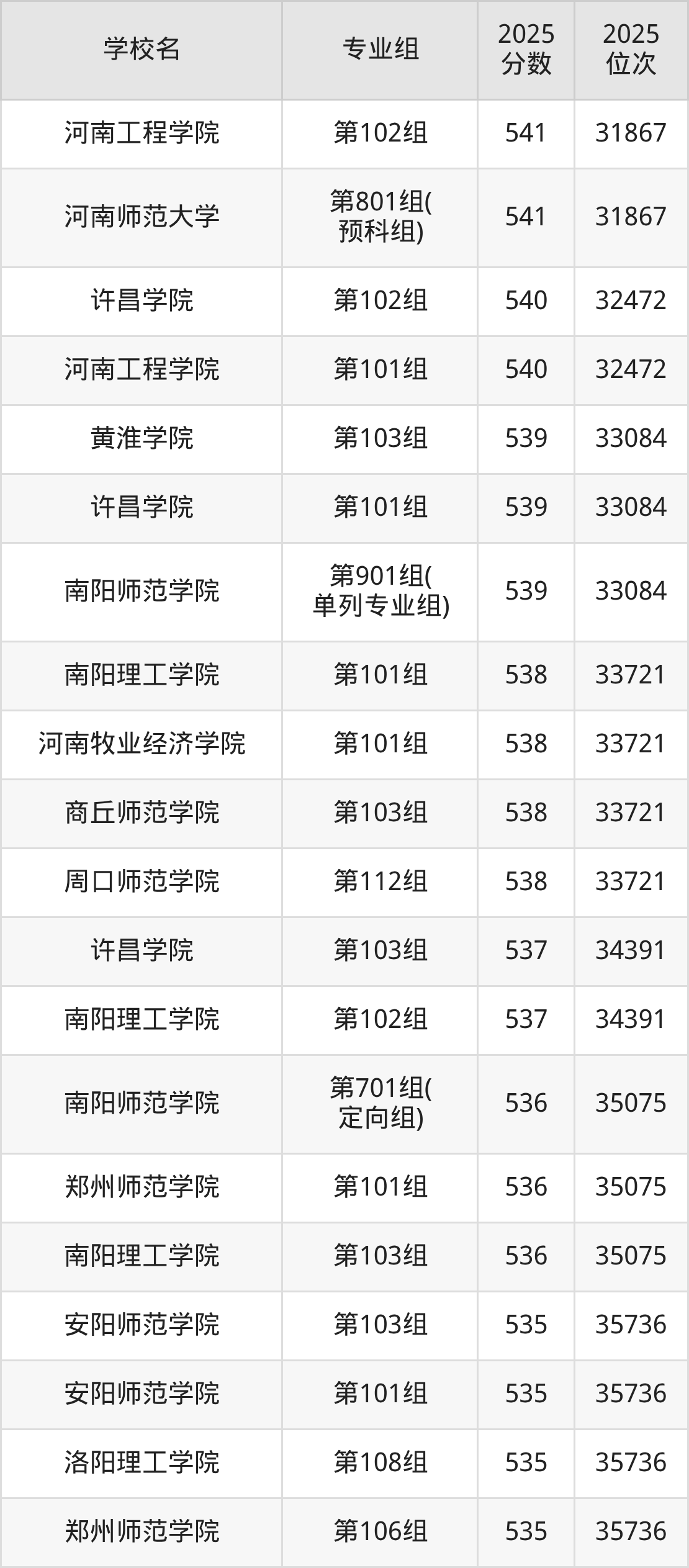 2026年河南公办二本大学排名表：附录取分数线(图3)