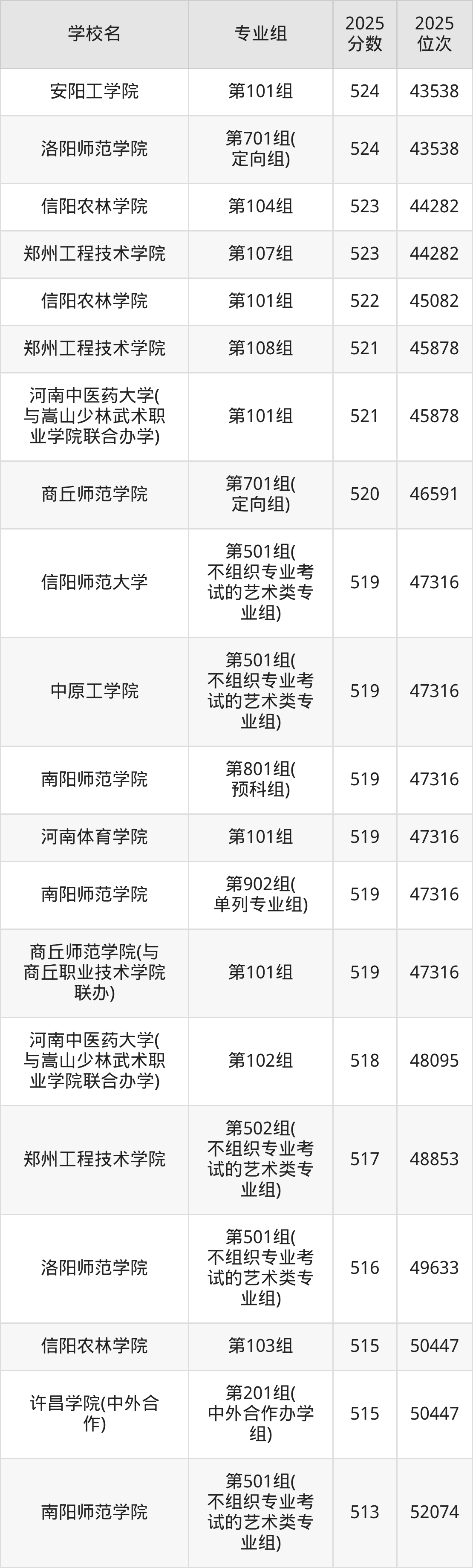 2026年河南公办二本大学排名表：附录取分数线(图5)