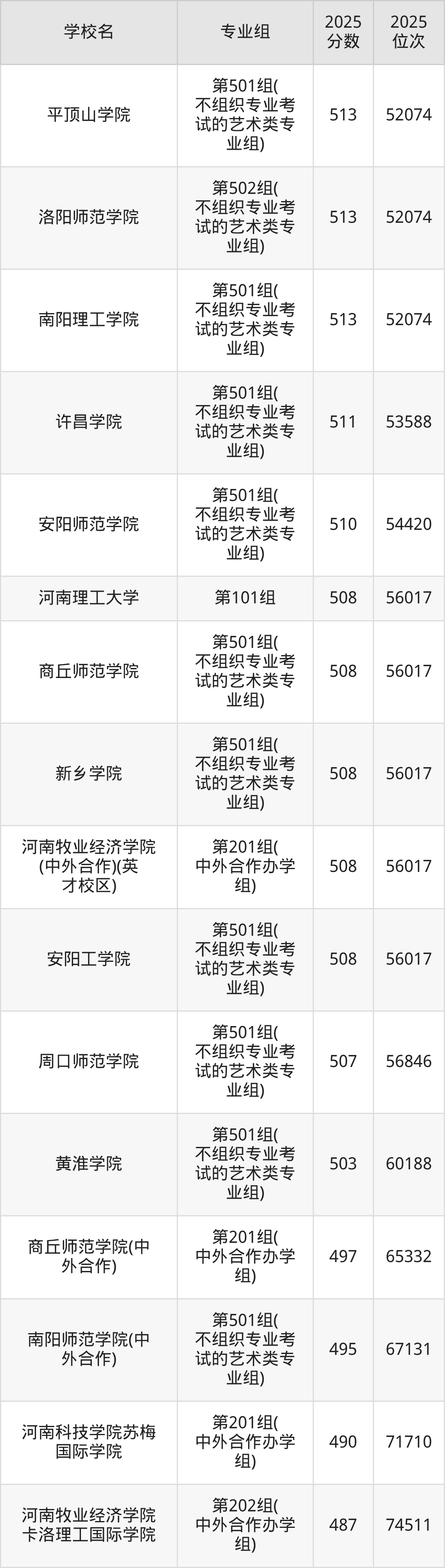 2026年河南公办二本大学排名表：附录取分数线(图6)