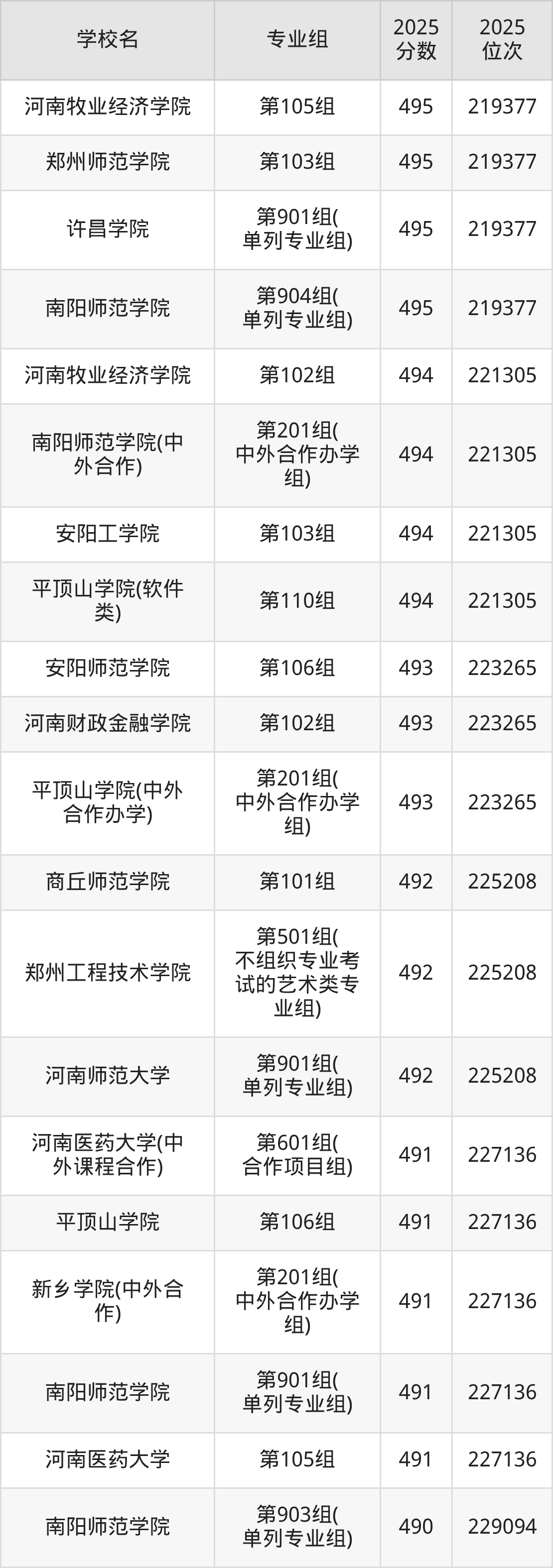 2026年河南公办二本大学排名表：附录取分数线(图13)