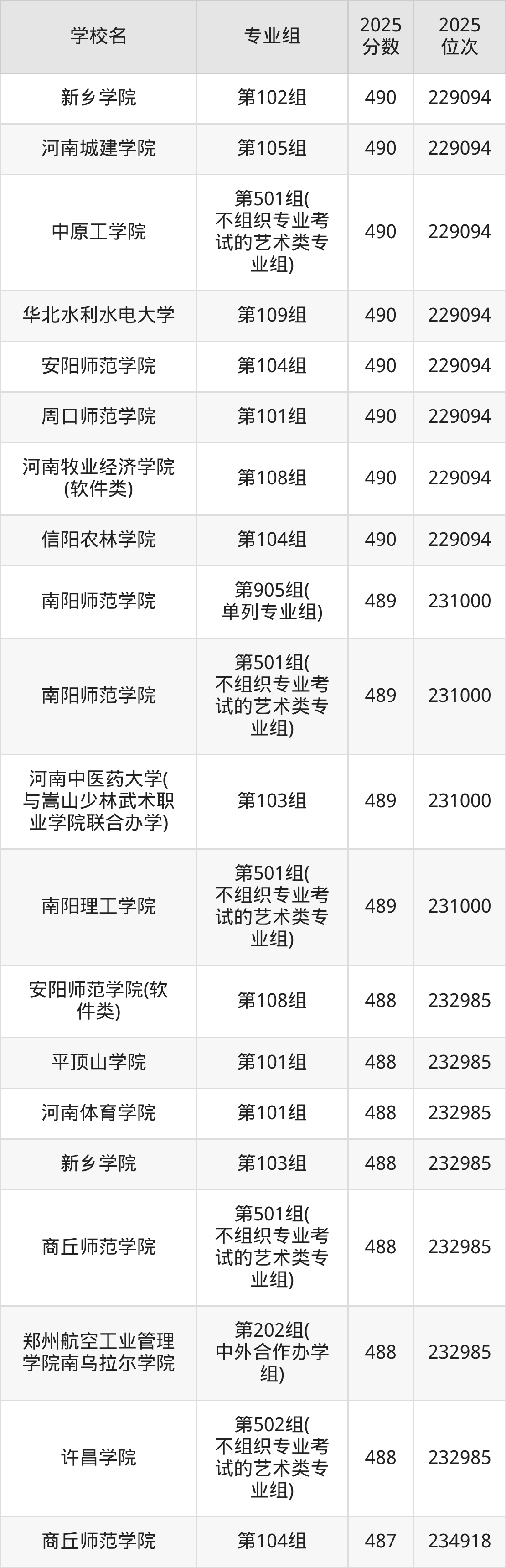 2026年河南公办二本大学排名表：附录取分数线(图14)