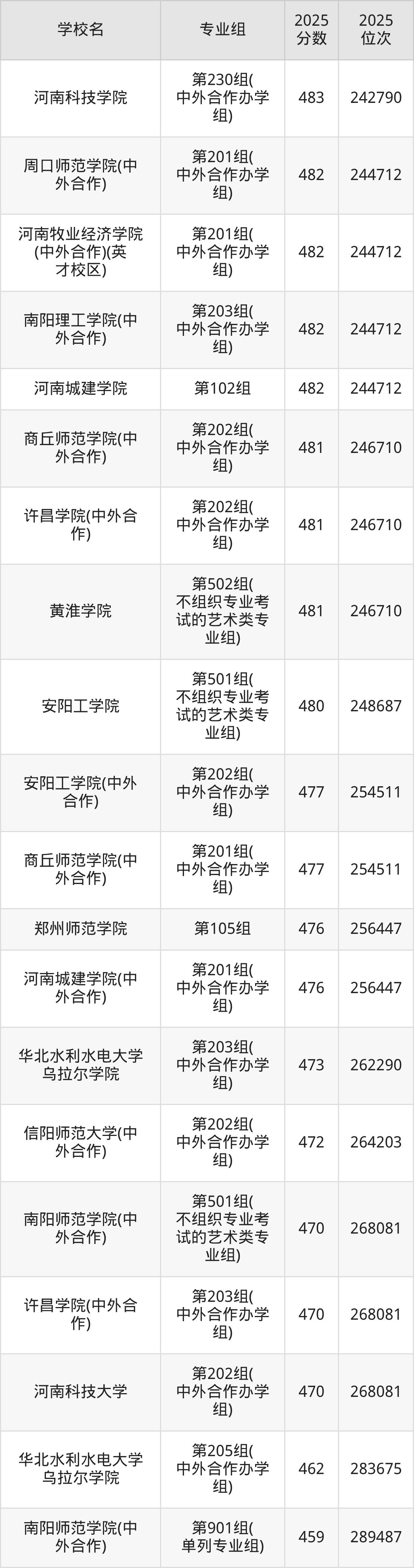 2026年河南公办二本大学排名表：附录取分数线(图16)