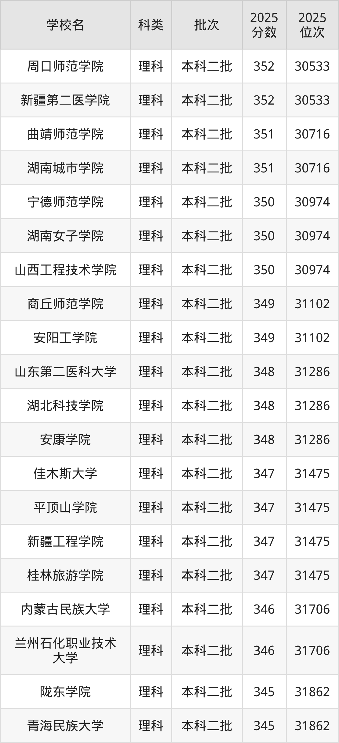 347分左右的公办二本大学一览表（文理科汇总，2026参考）(图2)
