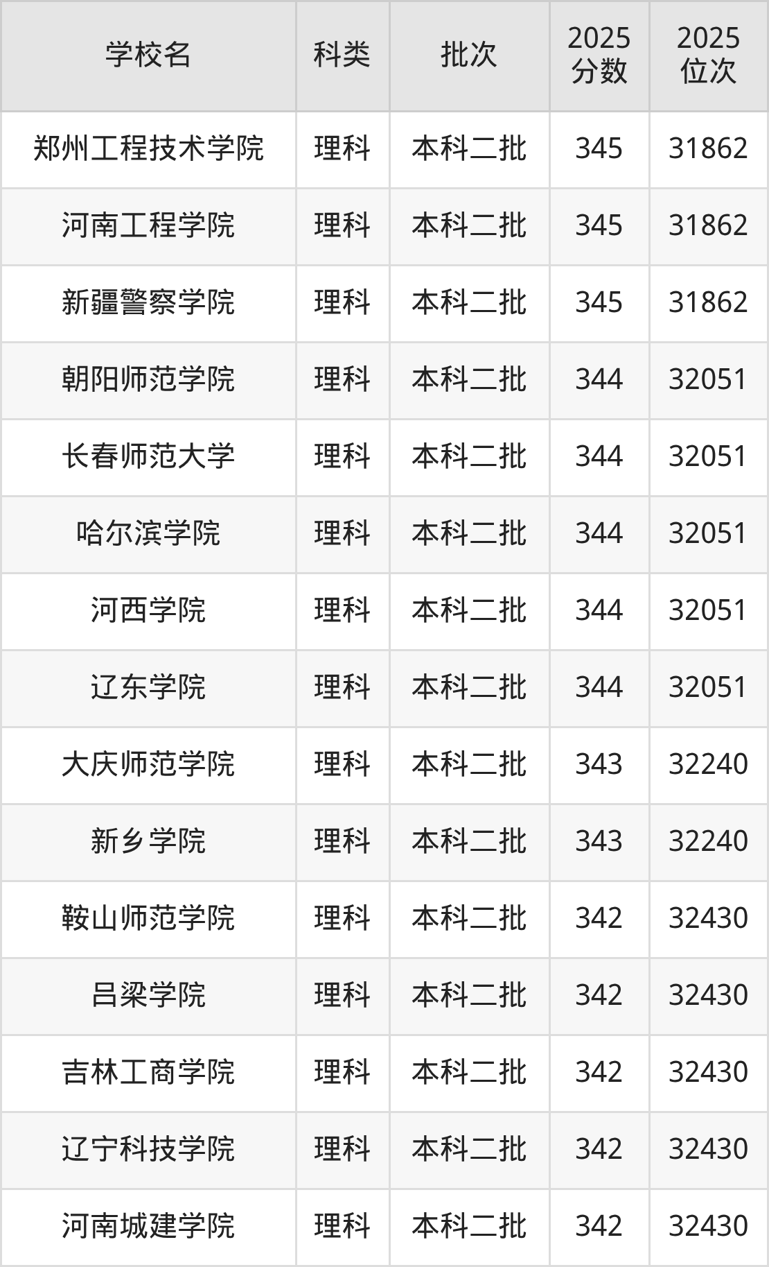 347分左右的公办二本大学一览表（文理科汇总，2026参考）(图3)