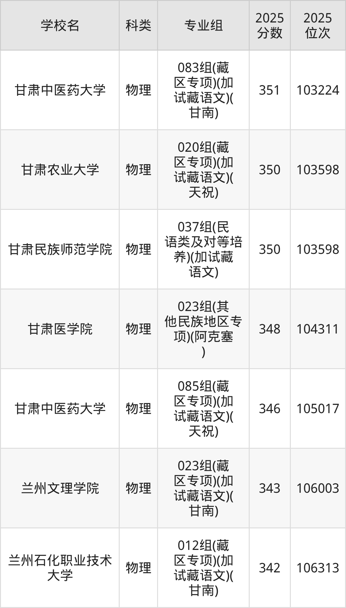 347分左右的公办二本大学一览表（文理科汇总，2026参考）(图5)