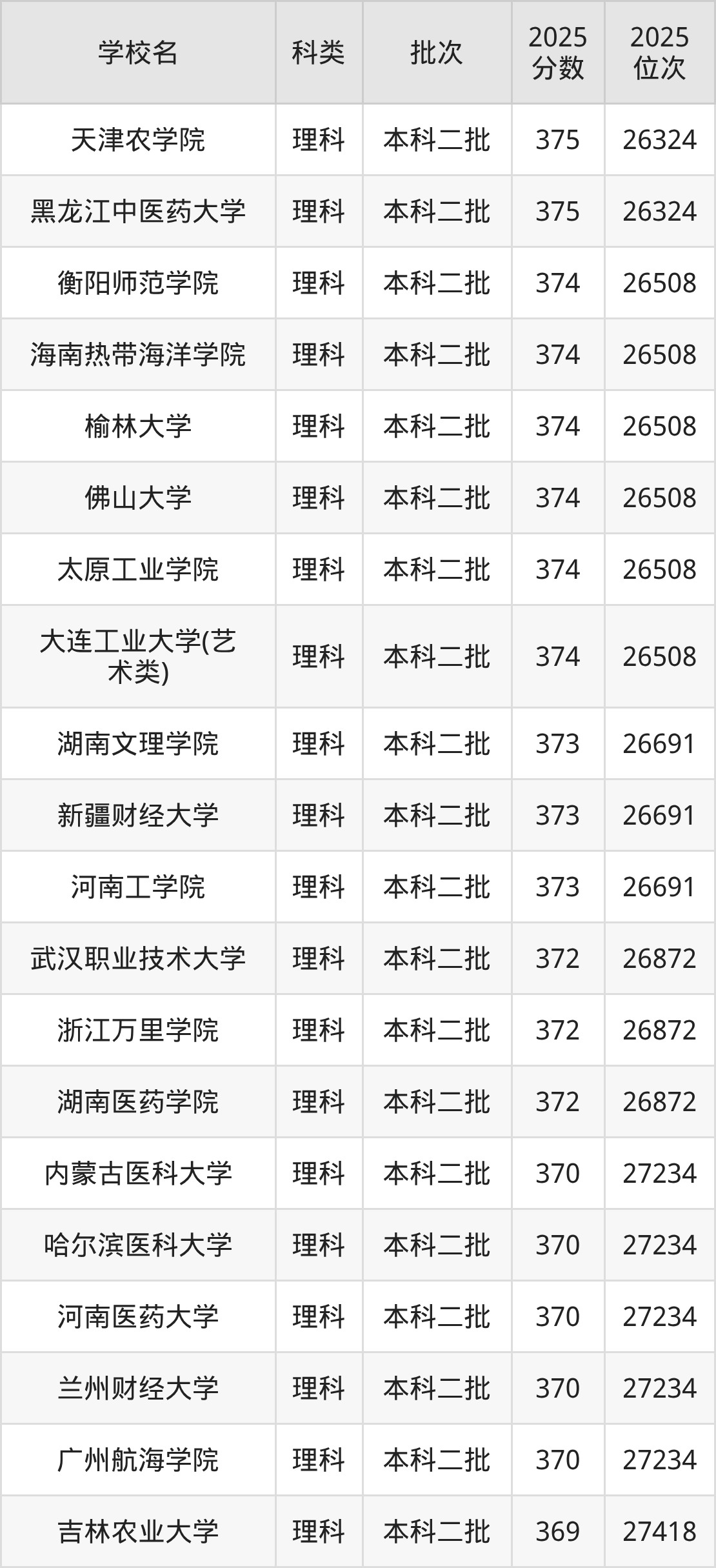370分左右的公办二本大学一览表（文理科汇总，2026参考）(图2)