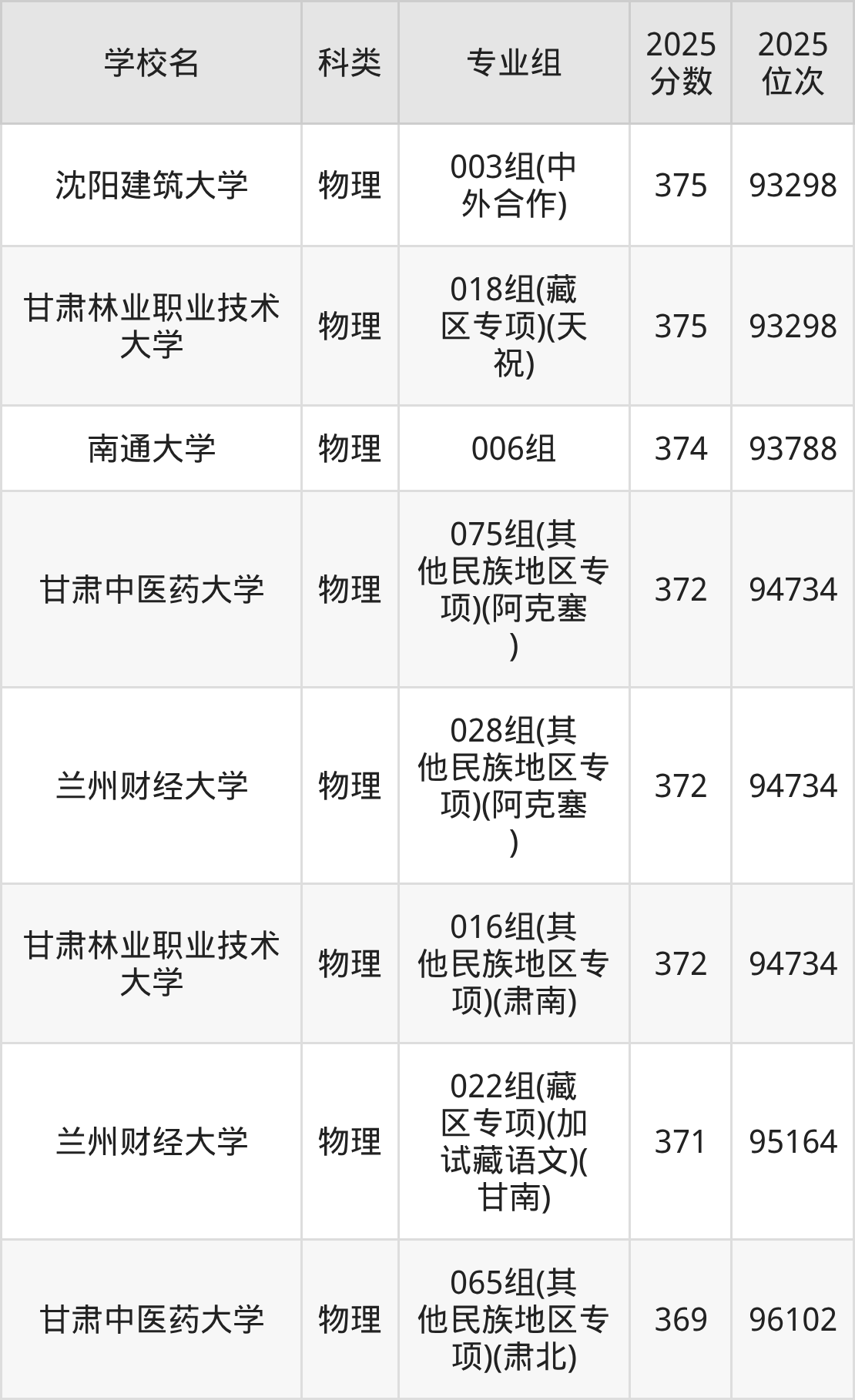 370分左右的公办二本大学一览表（文理科汇总，2026参考）(图6)