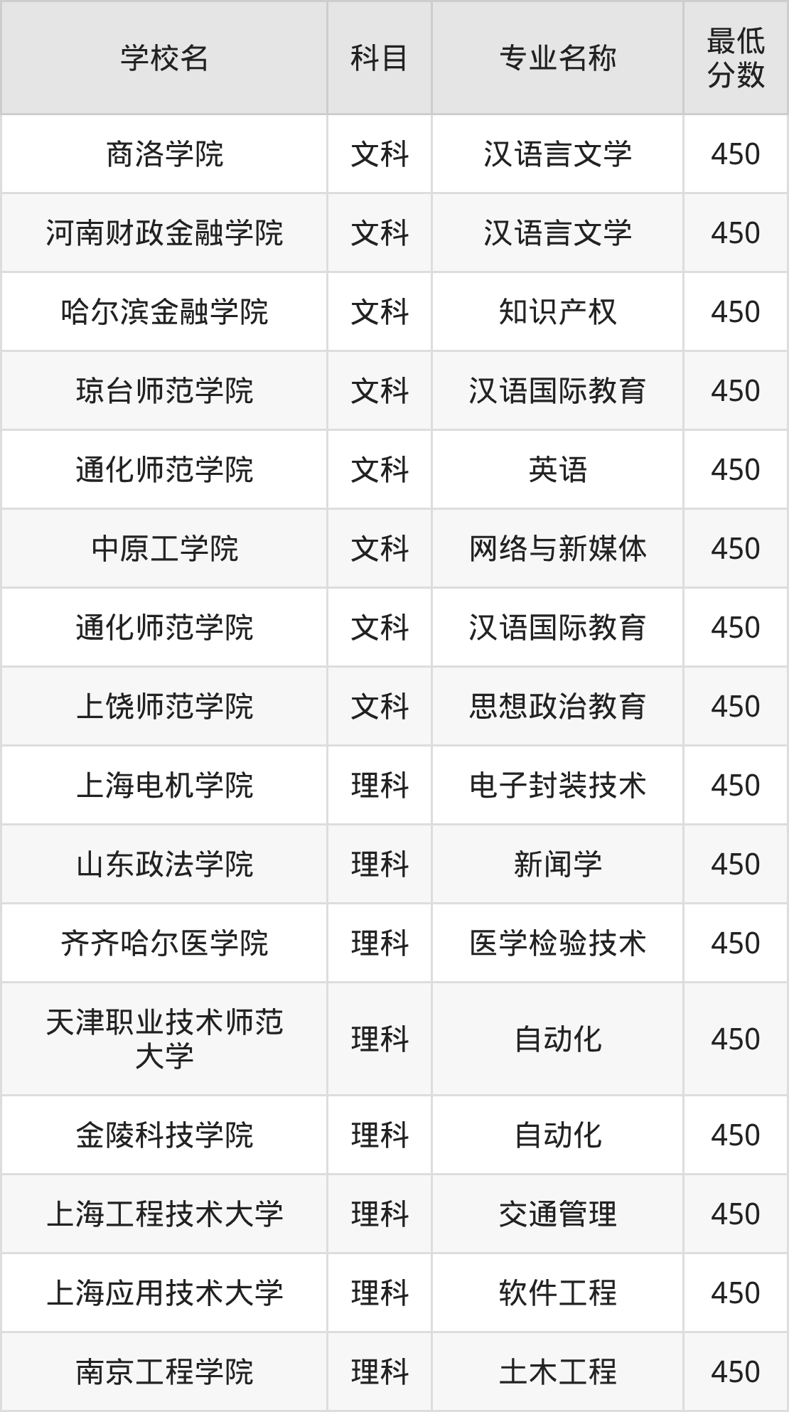 吉林450分左右的公办二本大学推荐:卓越工程师院校(图2) 吉林450分左右的公办二本大学推荐:卓越工程师院校(图2)