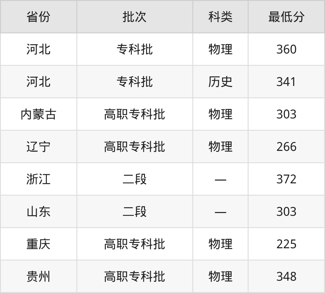 2025青岛航空科技职业学院无人机应用技术专业录取分数线：各省最低225分(图2)