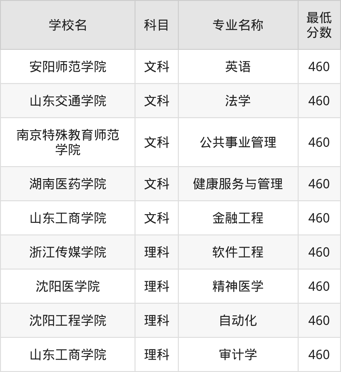 吉林460分左右的公办二本大学推荐:双万计划院校(图2) 吉林460分左右的公办二本大学推荐:双万计划院校(图2)
