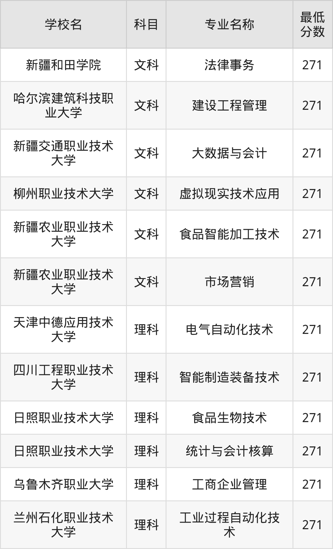 新疆271分左右的公办二本大学推荐:2026年高考必读(图2) 新疆271分左右的公办二本大学推荐:2026年高考必读(图2)