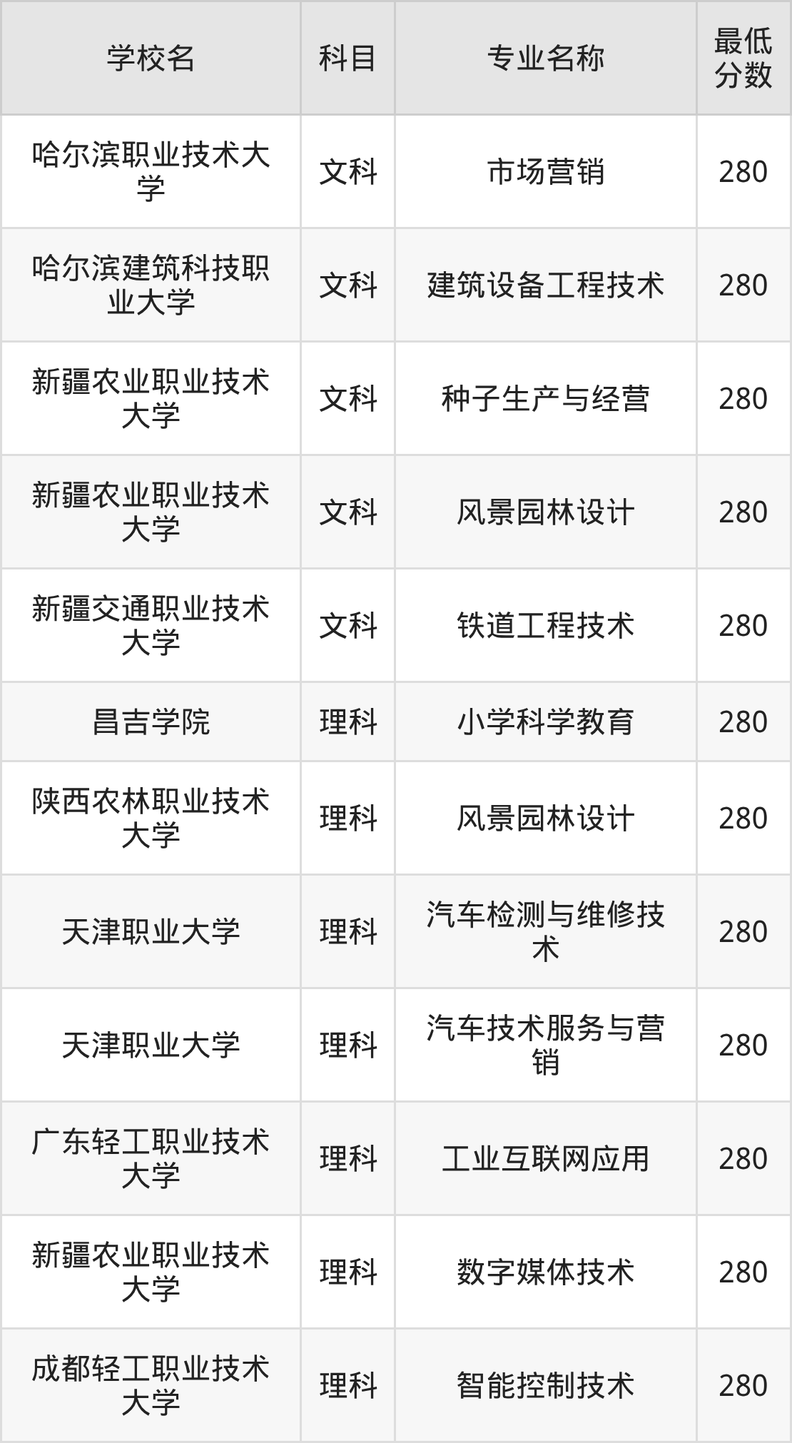 新疆280分左右的公办二本大学推荐：卓越医生院校(图2)