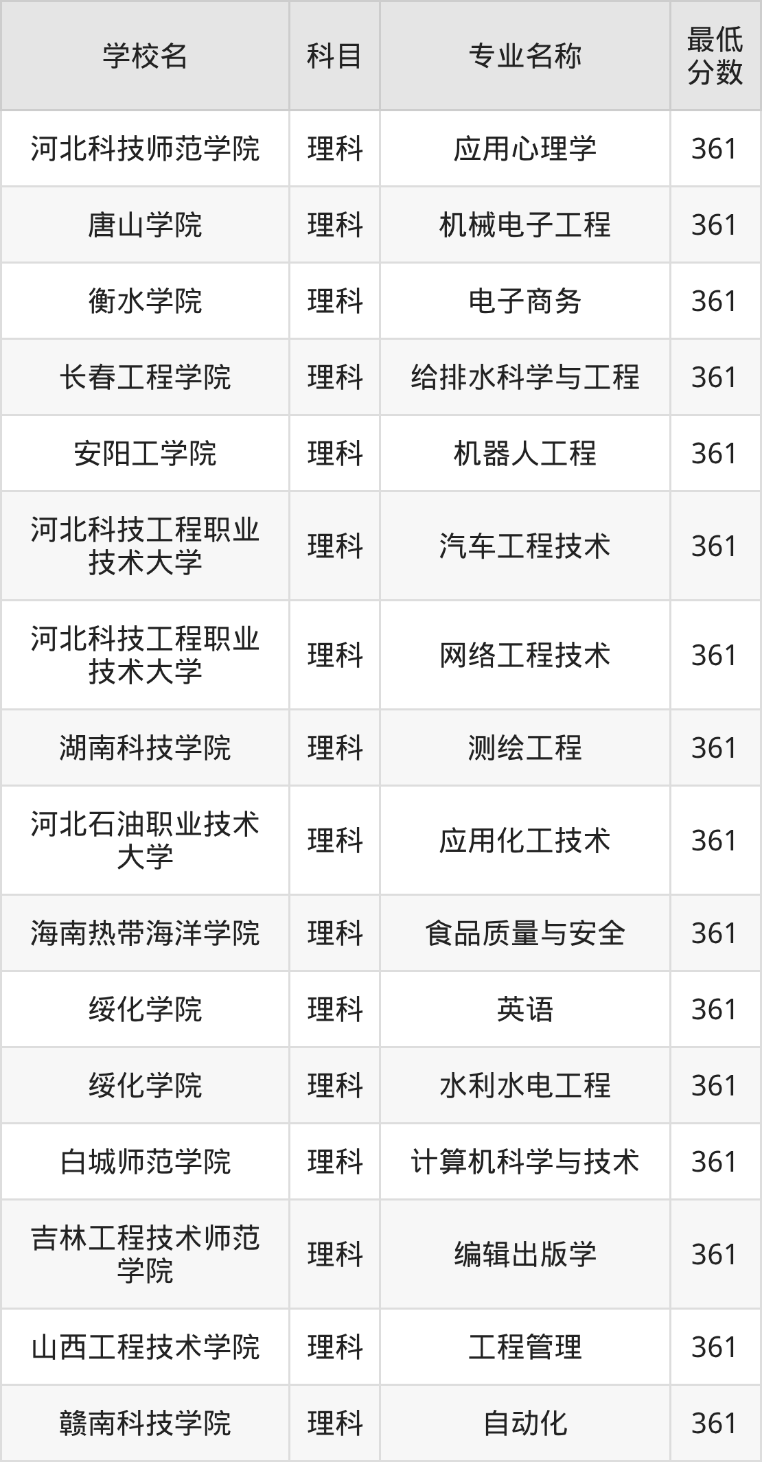 吉林361分左右的公办二本大学推荐：2026年高考必读(图2)